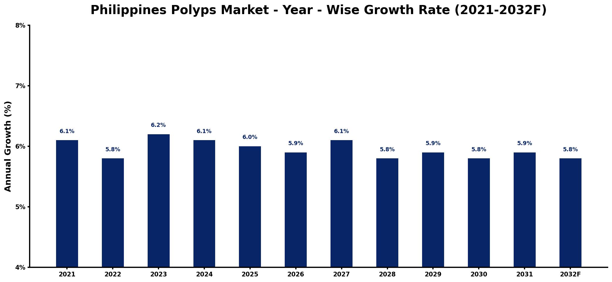 Philippines Polyps Market Year-wise Growth Rate and Key Drivers