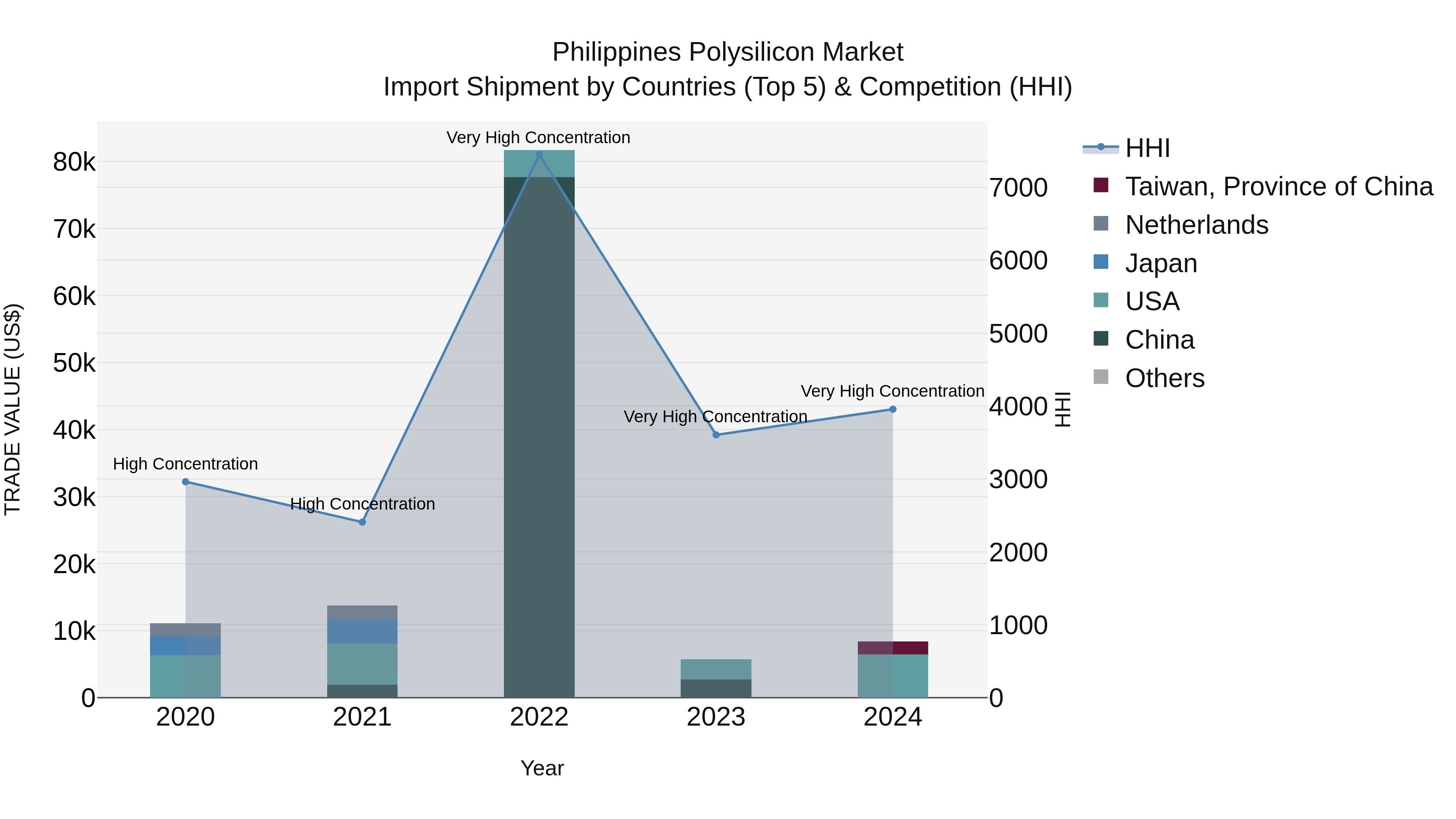 Philippines Polysilicon Market Top 5 Importing Countries and Market Competition (HHI) Analysis
