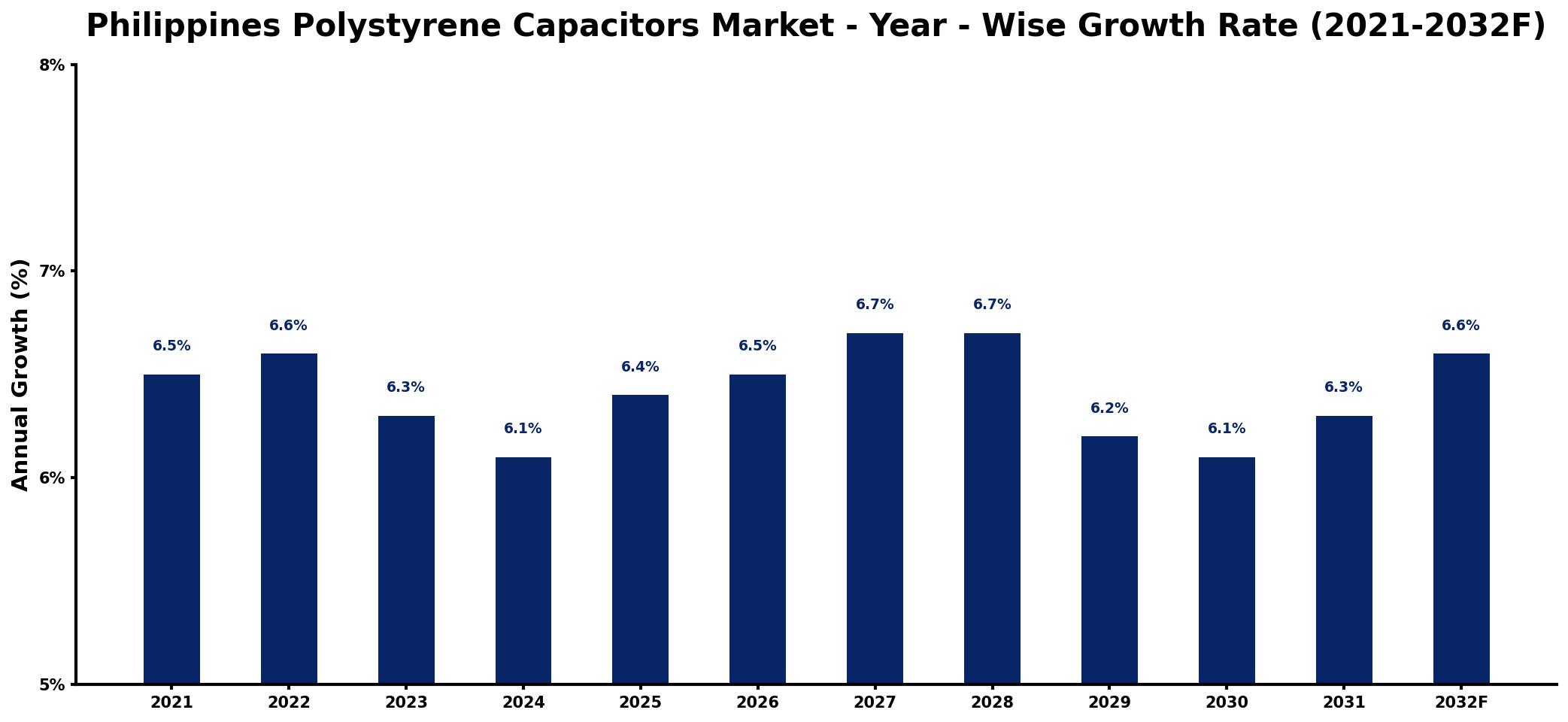 Philippines Polystyrene Capacitors Market Year-wise Growth Rate and Key Drivers