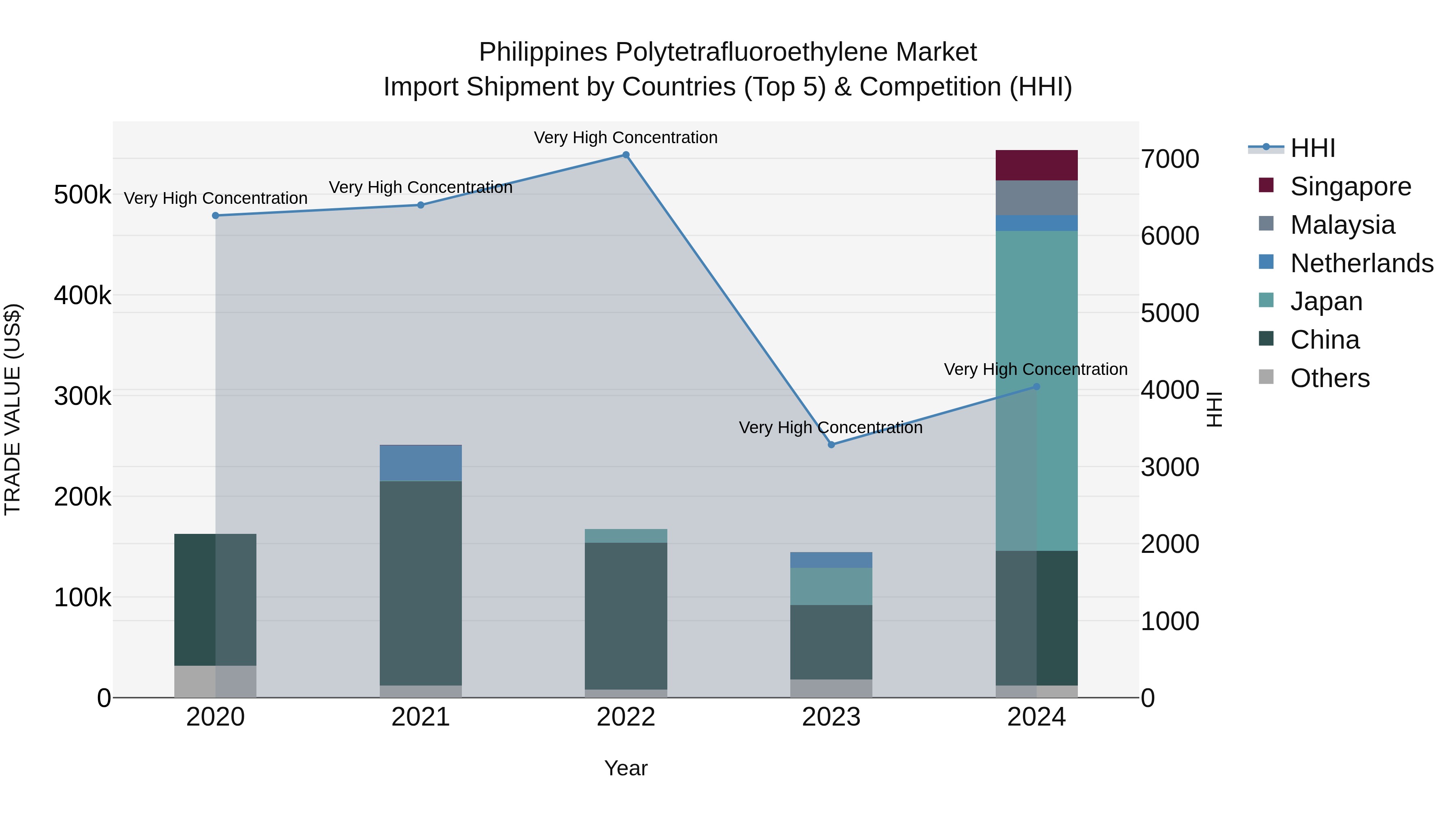 Philippines Polytetrafluoroethylene Market Top 5 Importing Countries and Market Competition (HHI) Analysis