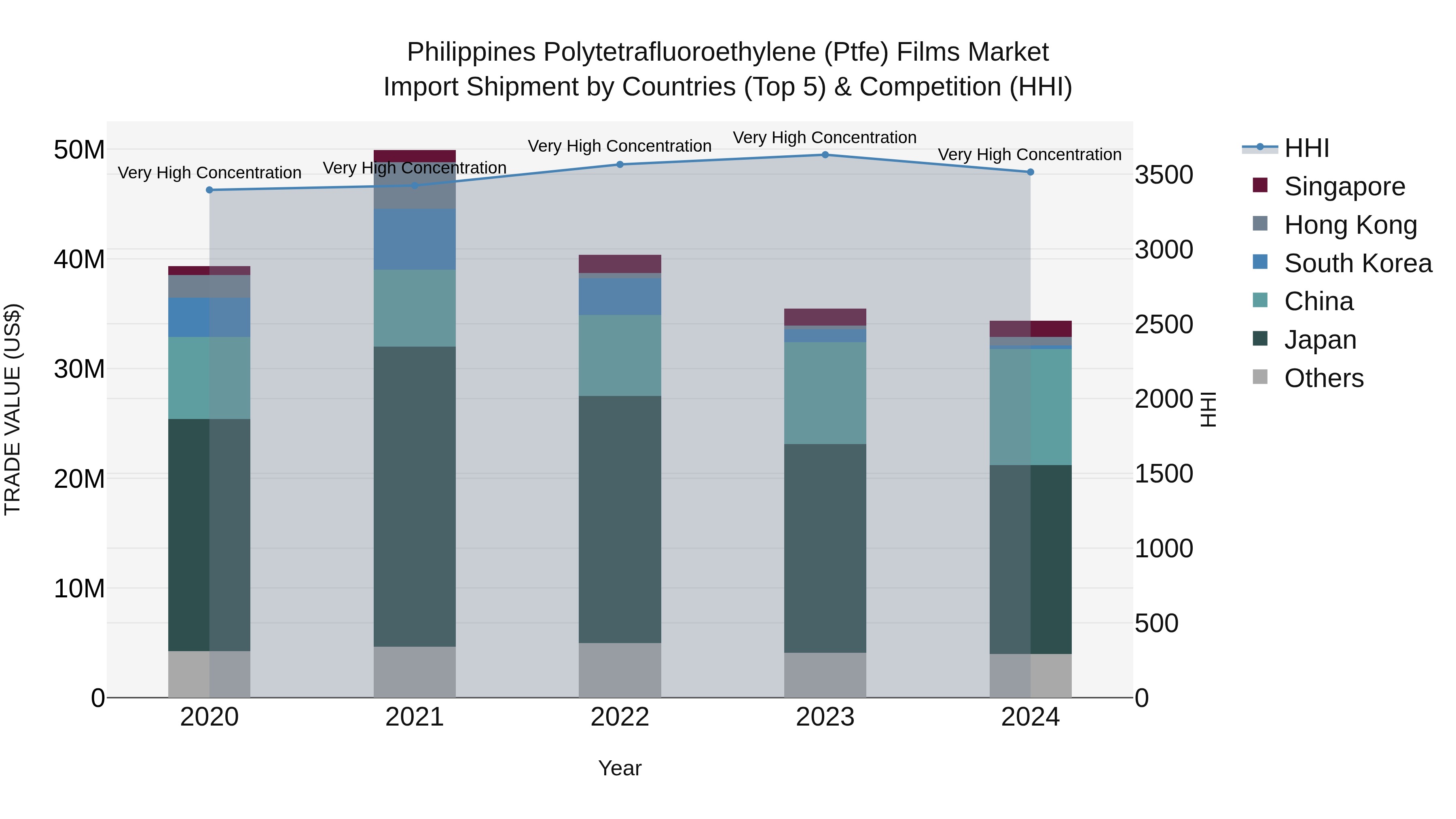 Philippines Polytetrafluoroethylene Ptfe Films Market Top 5 Importing Countries and Market Competition (HHI) Analysis