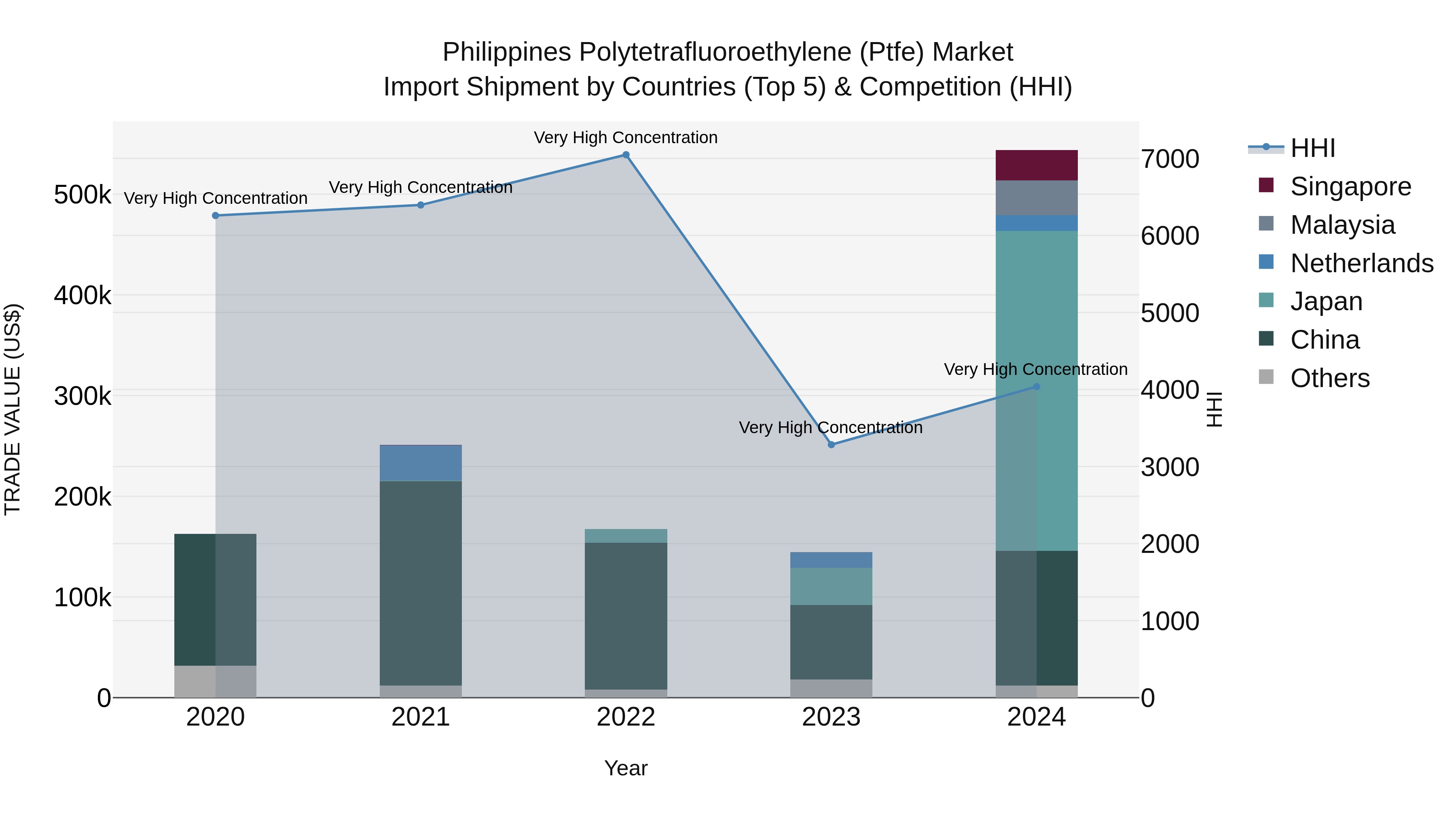 Philippines Polytetrafluoroethylene Ptfe Market Top 5 Importing Countries and Market Competition (HHI) Analysis