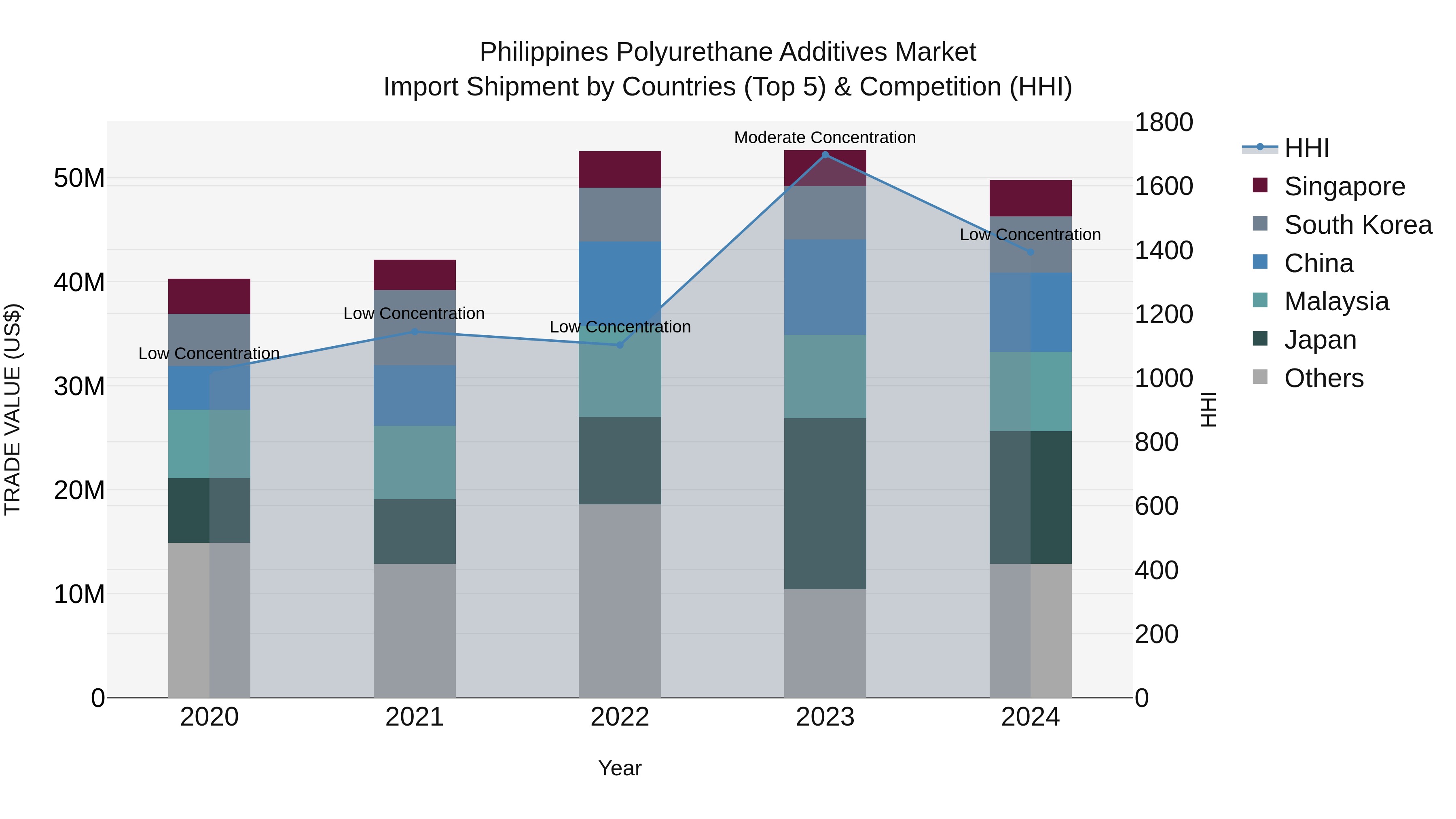 Philippines Polyurethane Additives Market Top 5 Importing Countries and Market Competition (HHI) Analysis