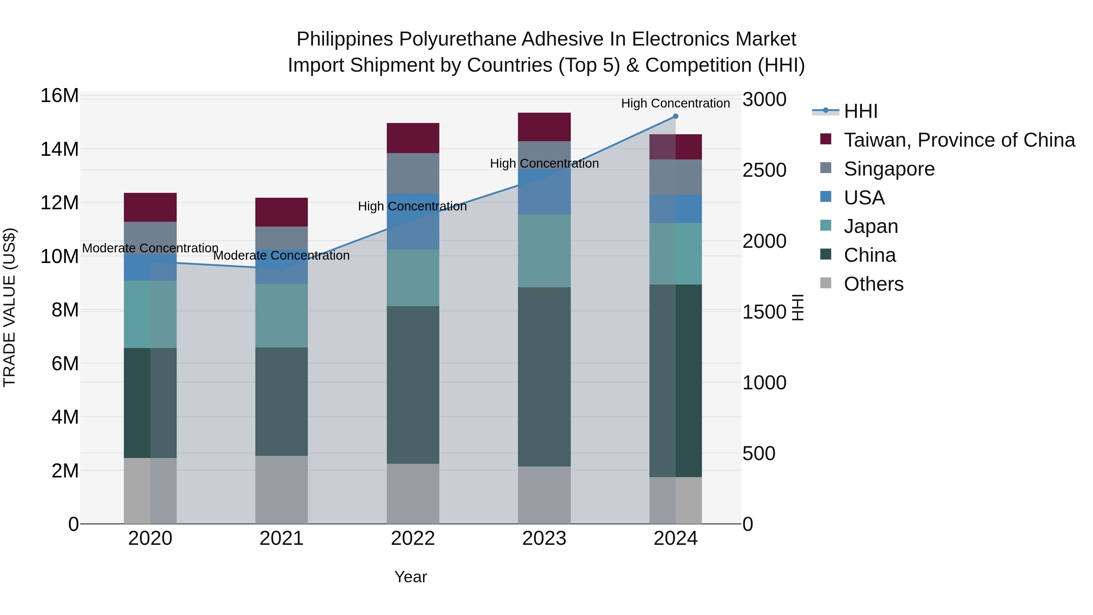 Philippines Polyurethane Adhesive In Electronics Market Top 5 Importing Countries and Market Competition (HHI) Analysis
