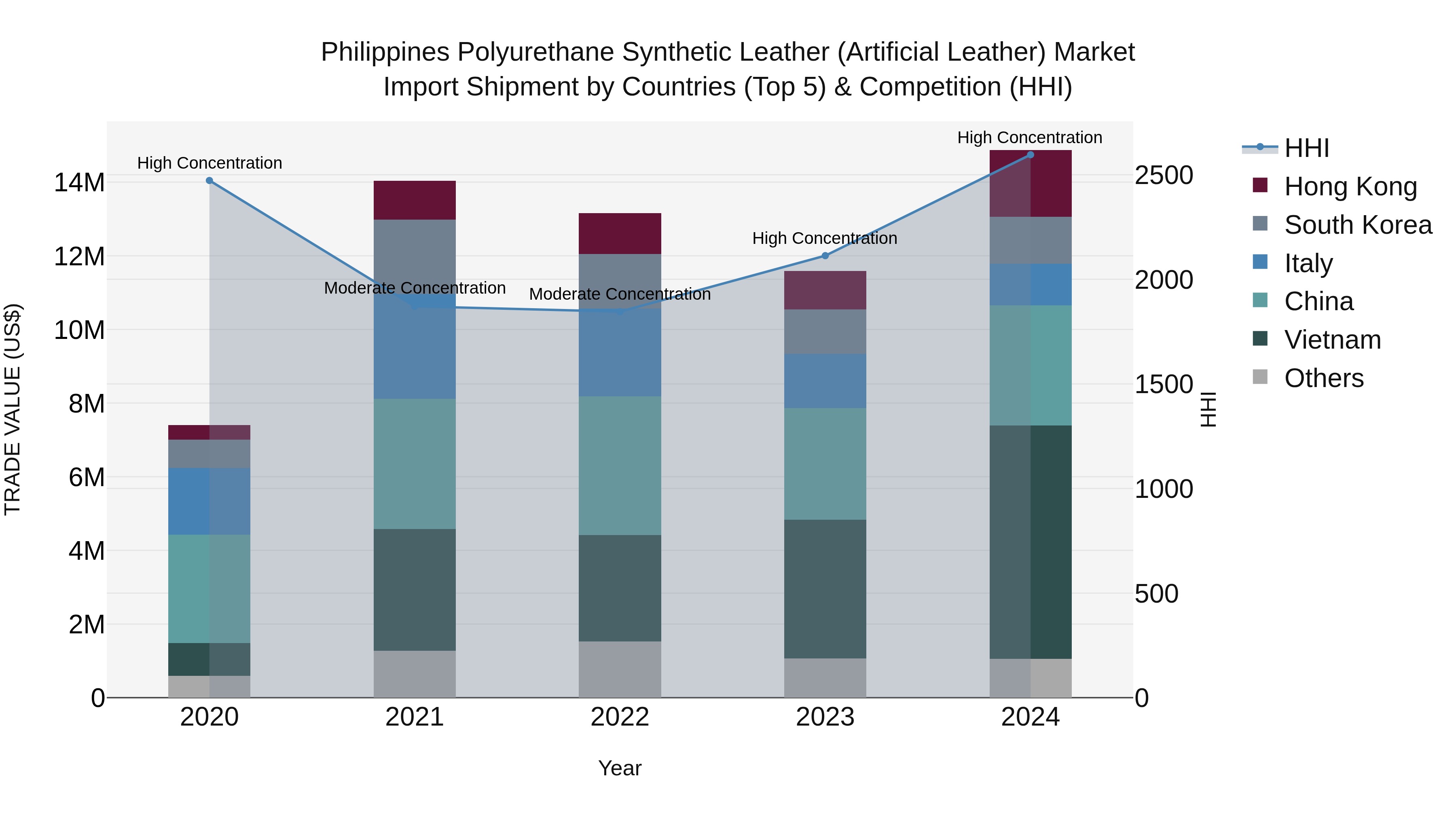 Philippines Polyurethane Synthetic Leather Artificial Leather Market Top 5 Importing Countries and Market Competition (HHI) Analysis