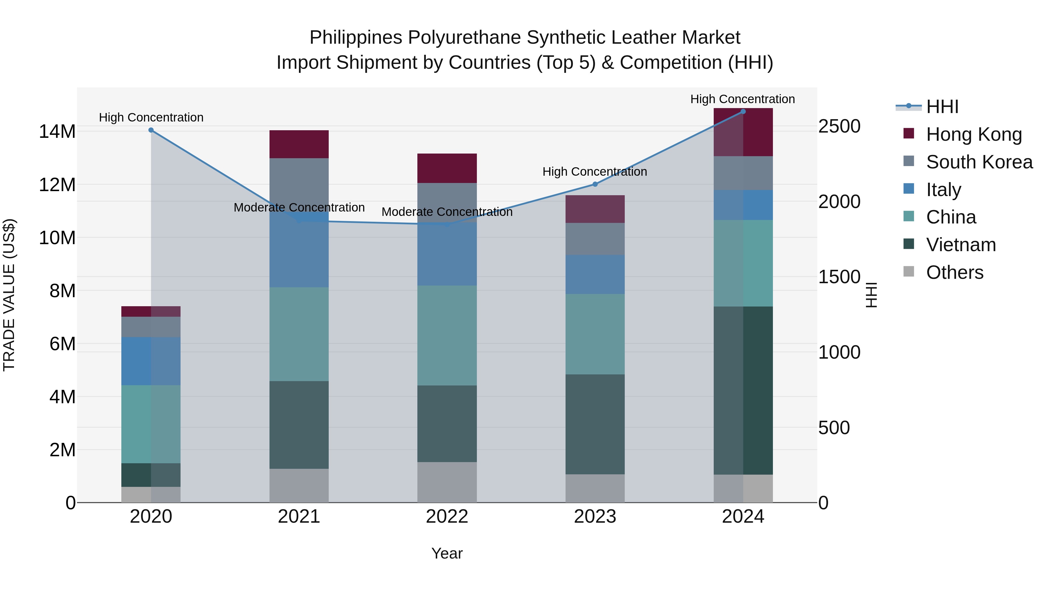 Philippines Polyurethane Synthetic Leather Market Top 5 Importing Countries and Market Competition (HHI) Analysis