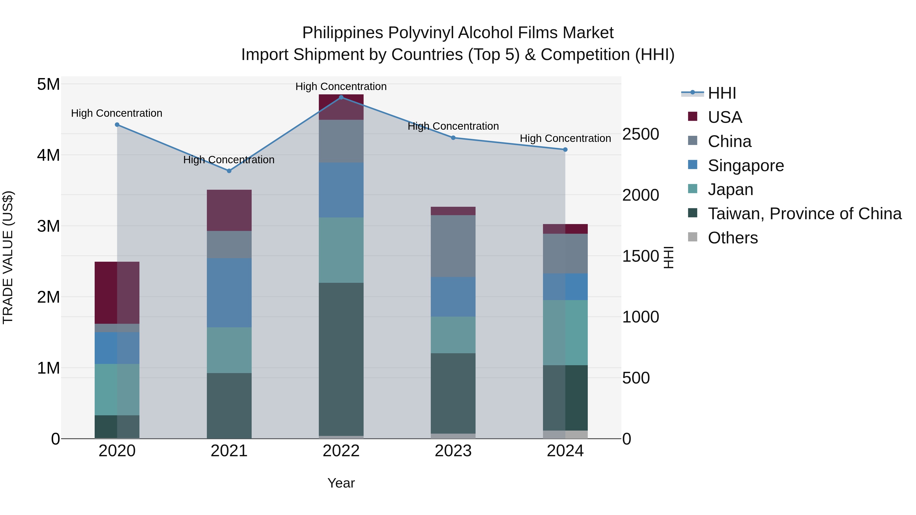 Philippines Polyvinyl Alcohol Films Market Top 5 Importing Countries and Market Competition (HHI) Analysis