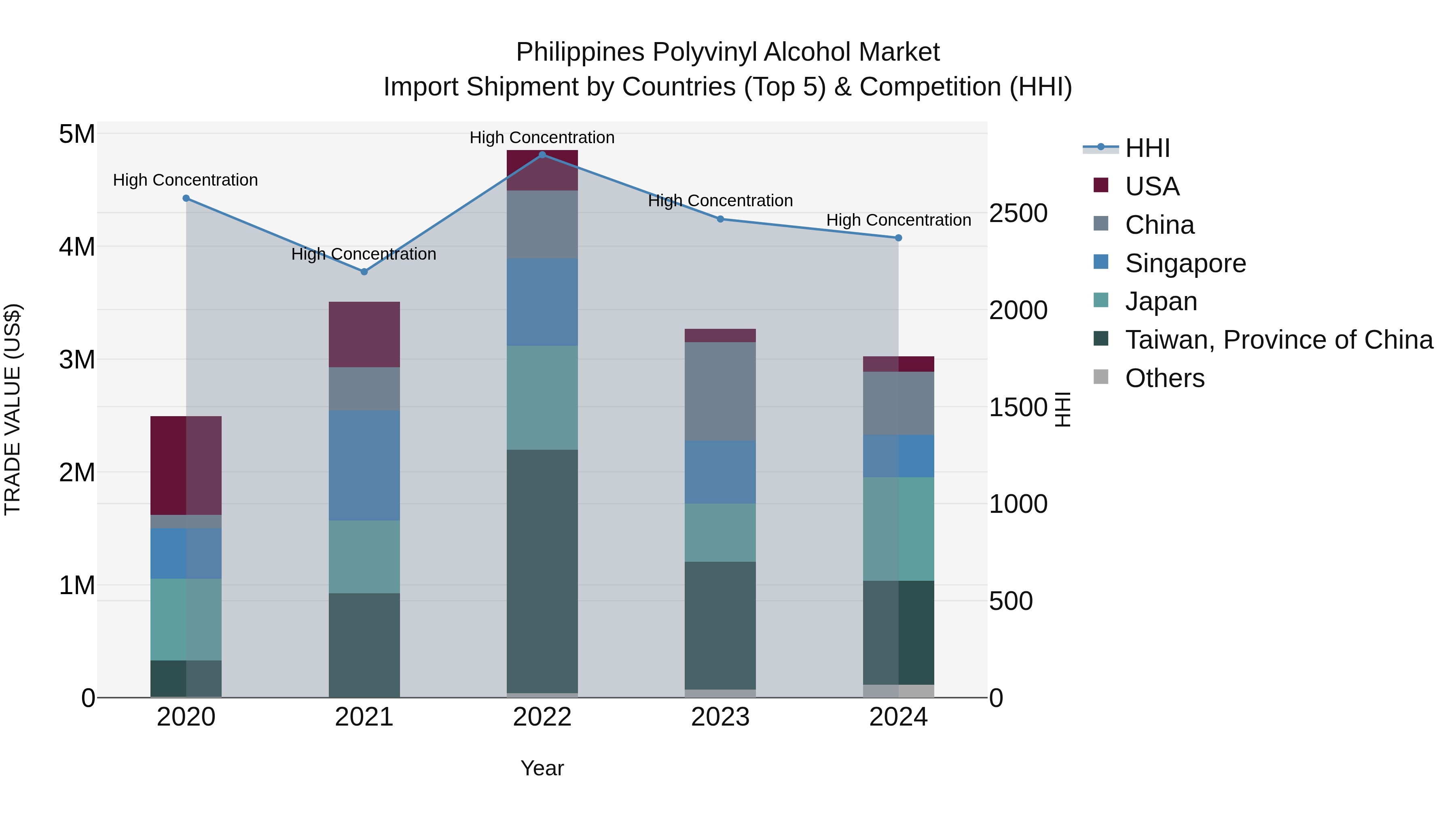 Philippines Polyvinyl Alcohol Market Top 5 Importing Countries and Market Competition (HHI) Analysis