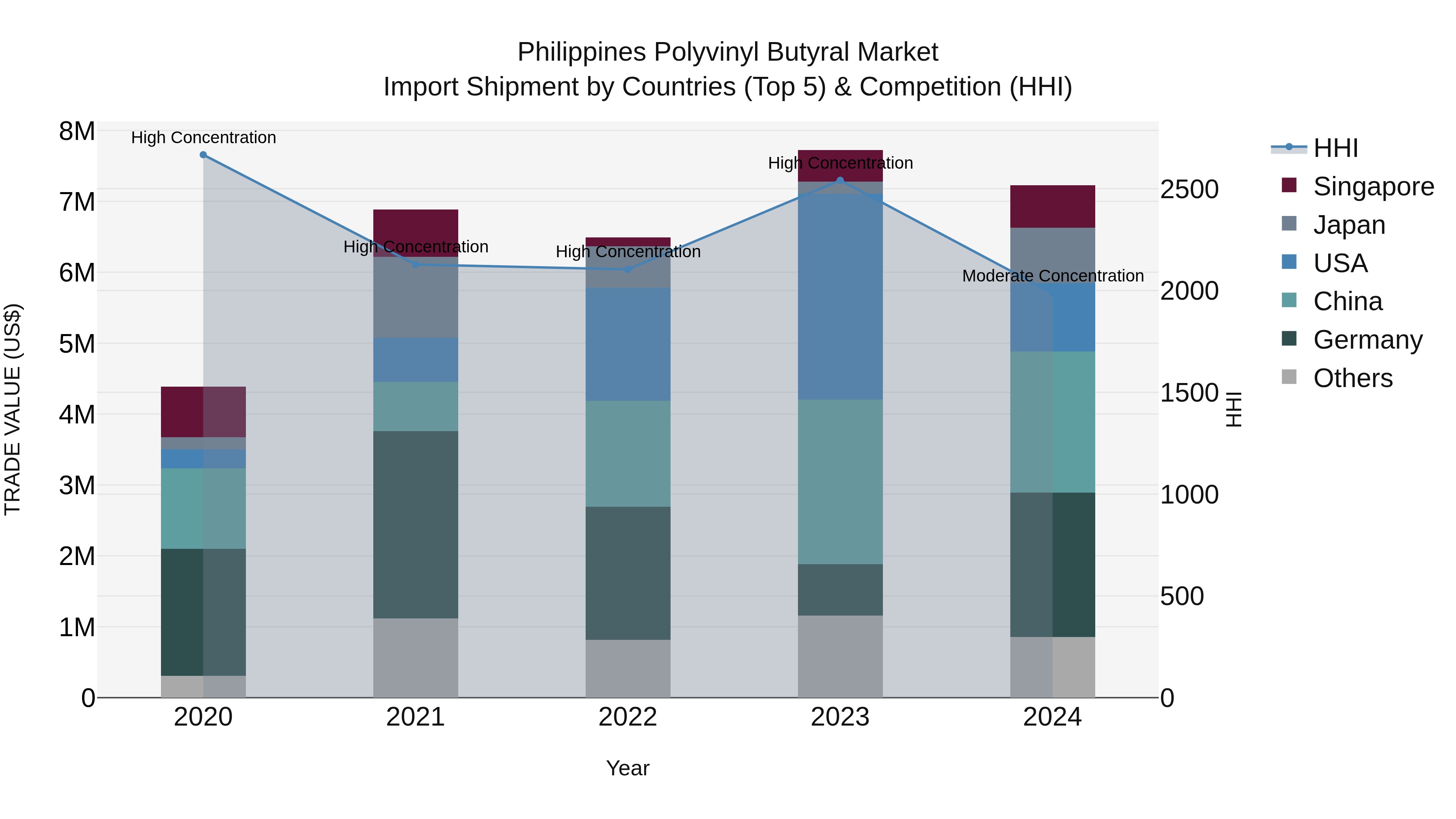 Philippines Polyvinyl Butyral Market Top 5 Importing Countries and Market Competition (HHI) Analysis