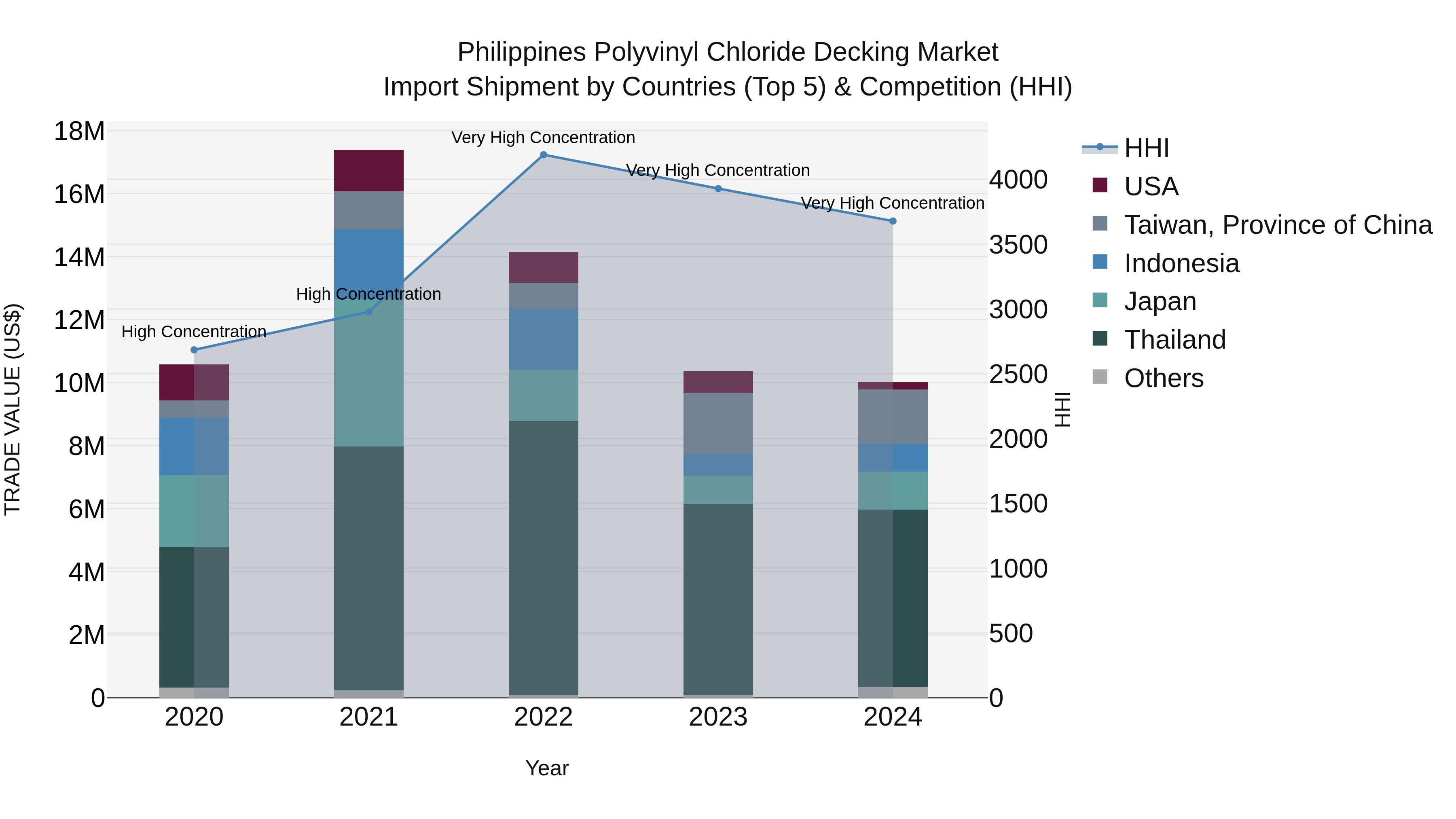 Philippines Polyvinyl Chloride Decking Market Top 5 Importing Countries and Market Competition (HHI) Analysis