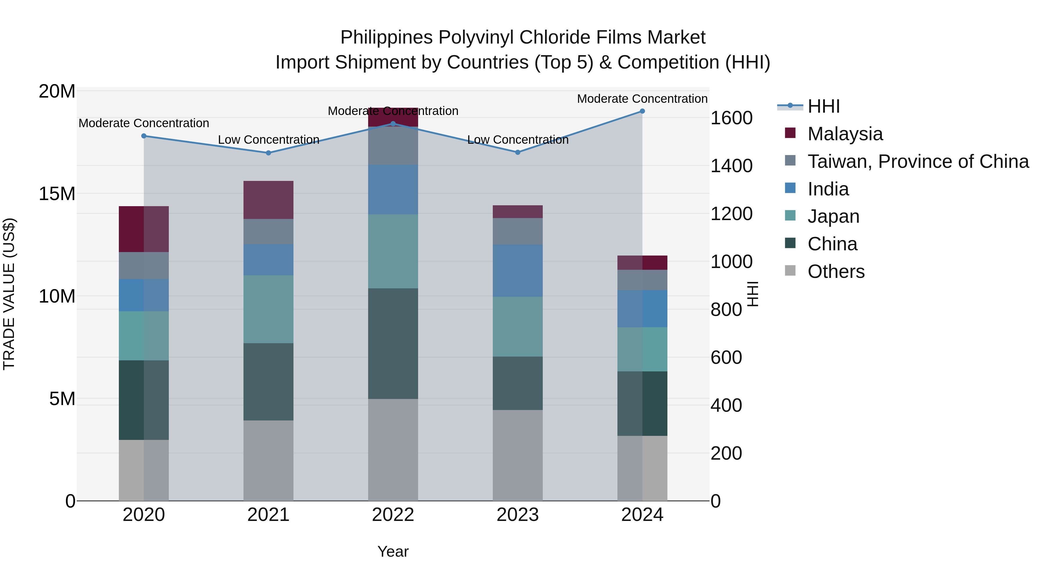 Philippines Polyvinyl Chloride Films Market Top 5 Importing Countries and Market Competition (HHI) Analysis