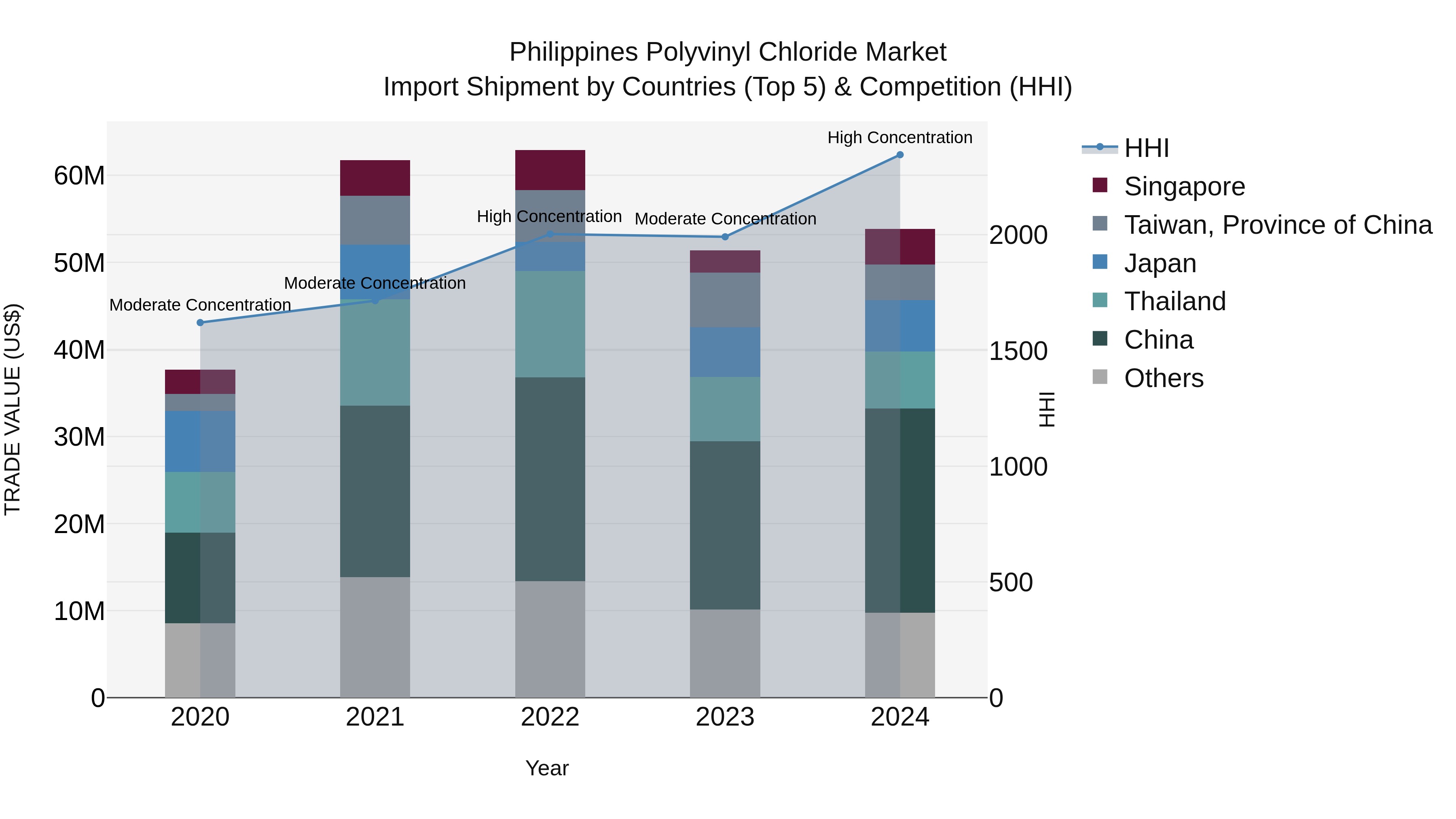 Philippines Polyvinyl Chloride Market Top 5 Importing Countries and Market Competition (HHI) Analysis