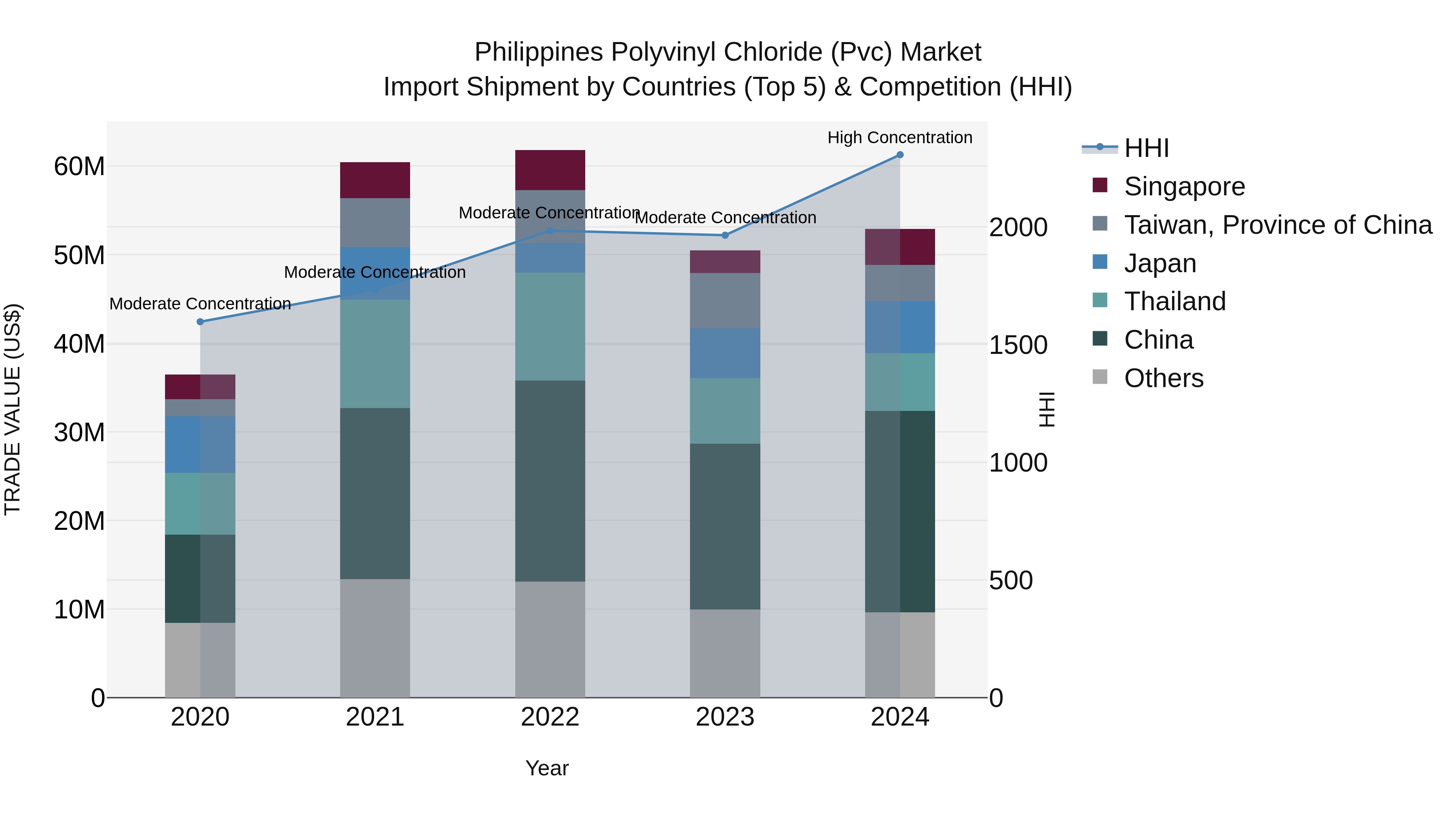 Philippines Polyvinyl Chloride Pvc Market Top 5 Importing Countries and Market Competition (HHI) Analysis