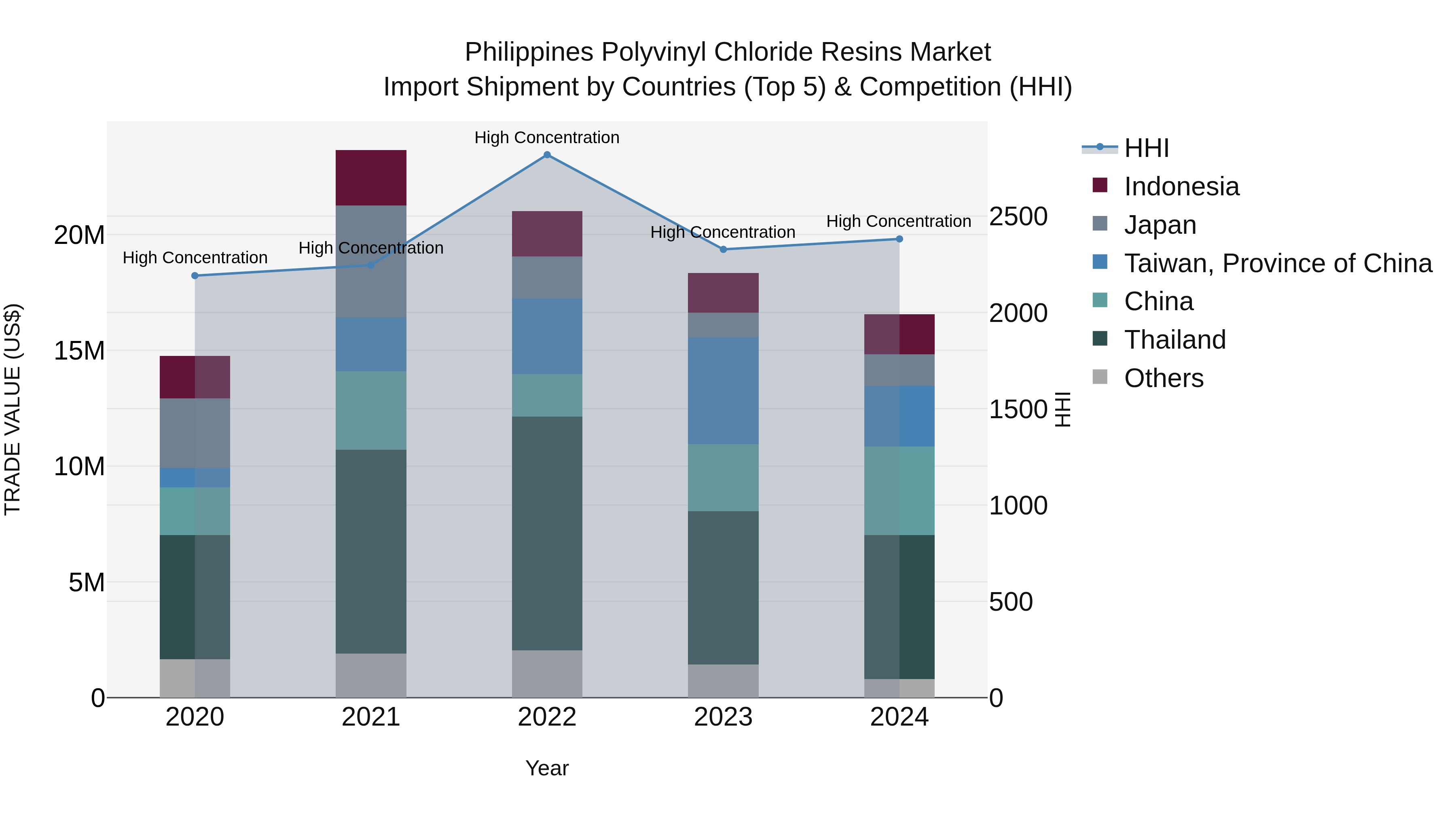 Philippines Polyvinyl Chloride Resins Market Top 5 Importing Countries and Market Competition (HHI) Analysis