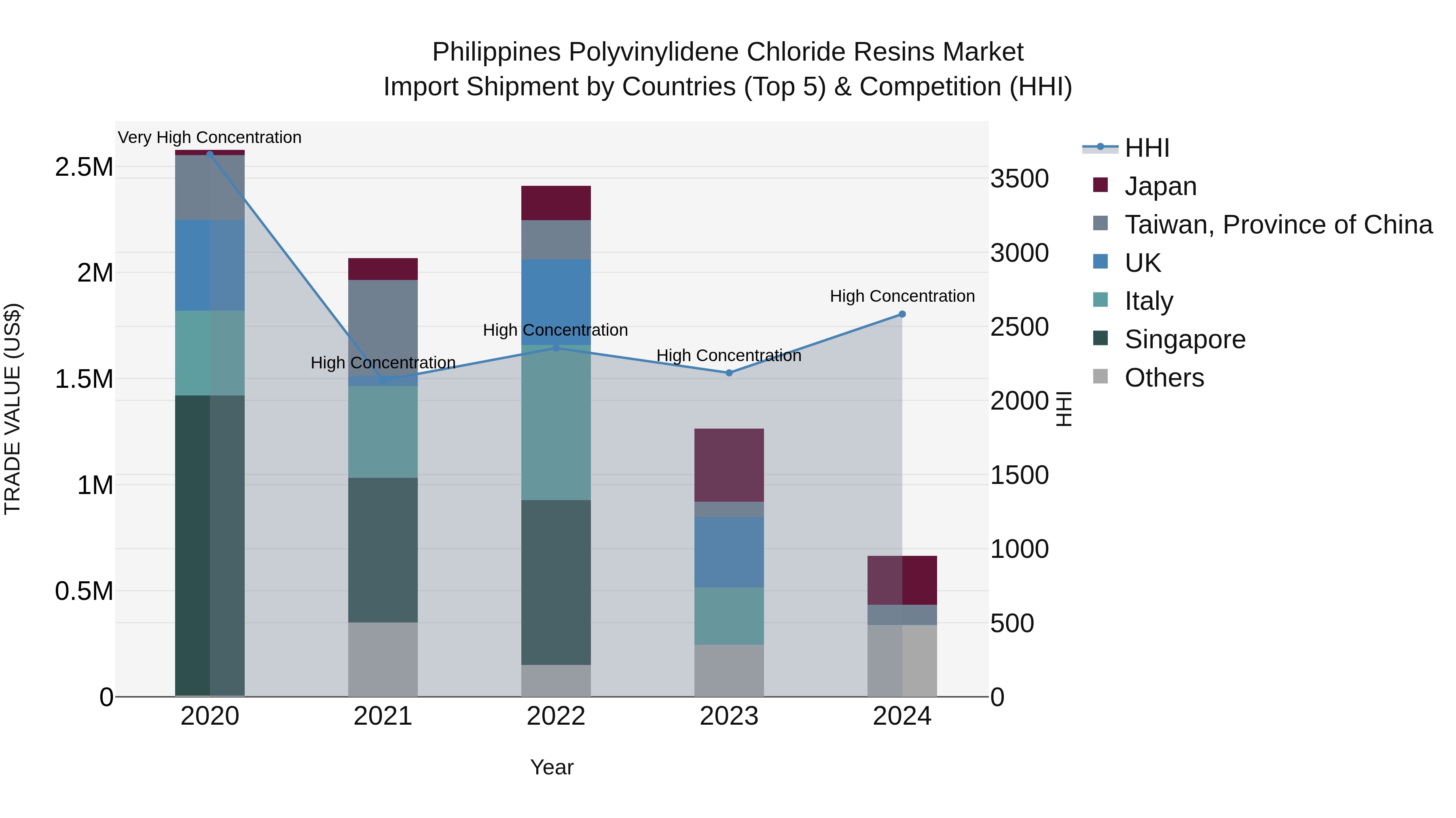 Philippines Polyvinylidene Chloride Resins Market Top 5 Importing Countries and Market Competition (HHI) Analysis