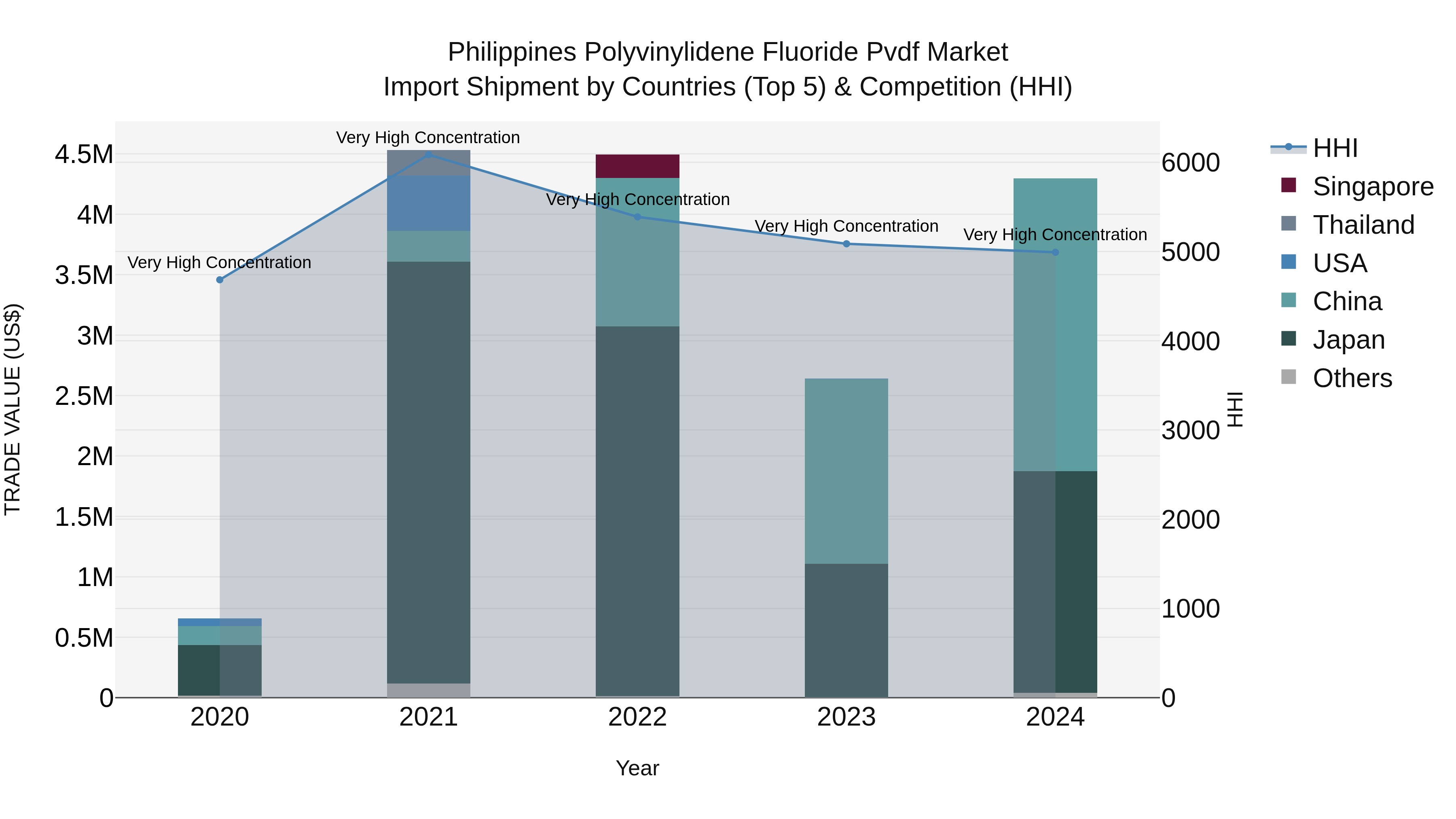 Philippines Polyvinylidene Fluoride Pvdf Market Top 5 Importing Countries and Market Competition (HHI) Analysis