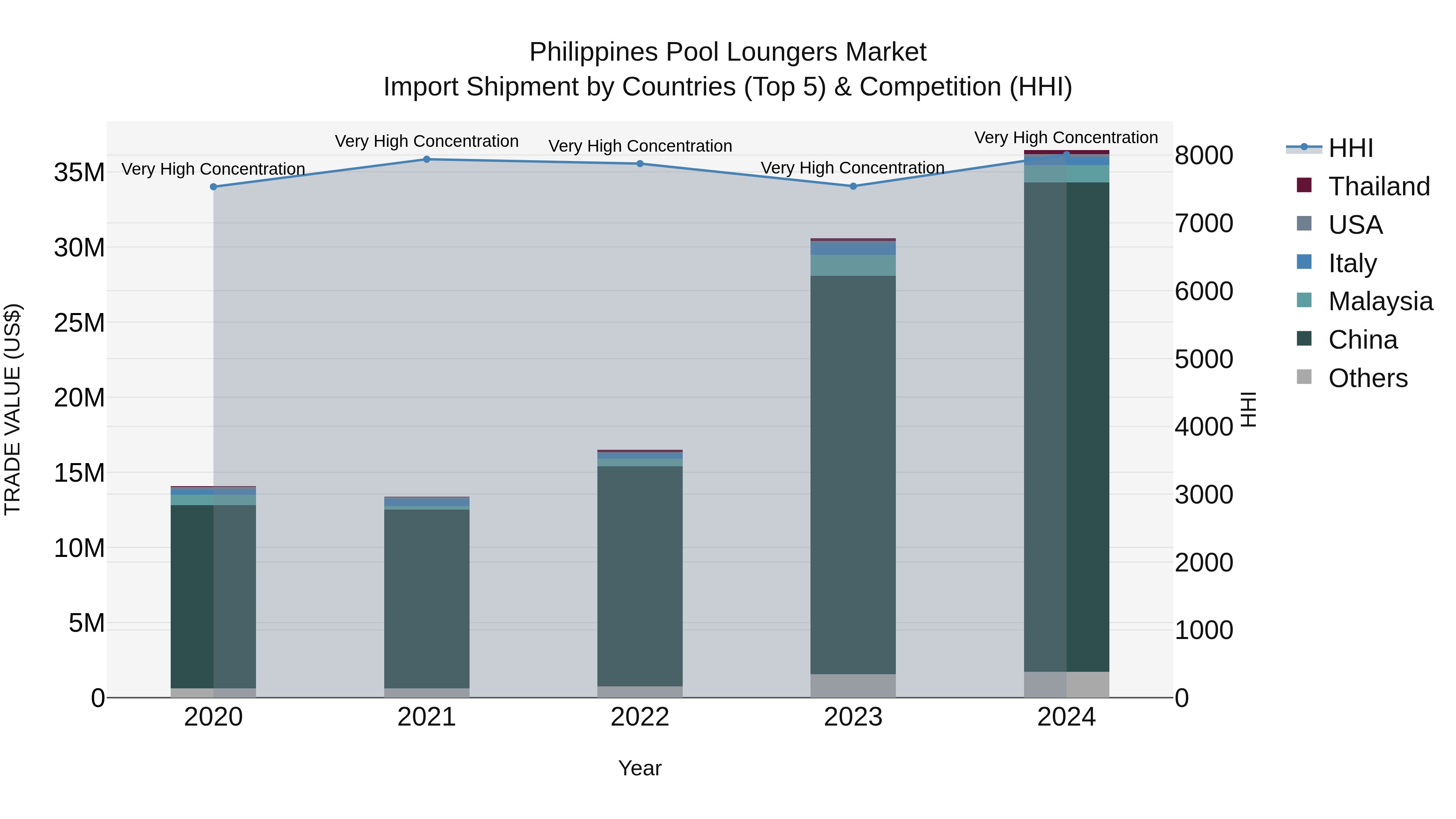 Philippines Pool Loungers Market Top 5 Importing Countries and Market Competition (HHI) Analysis