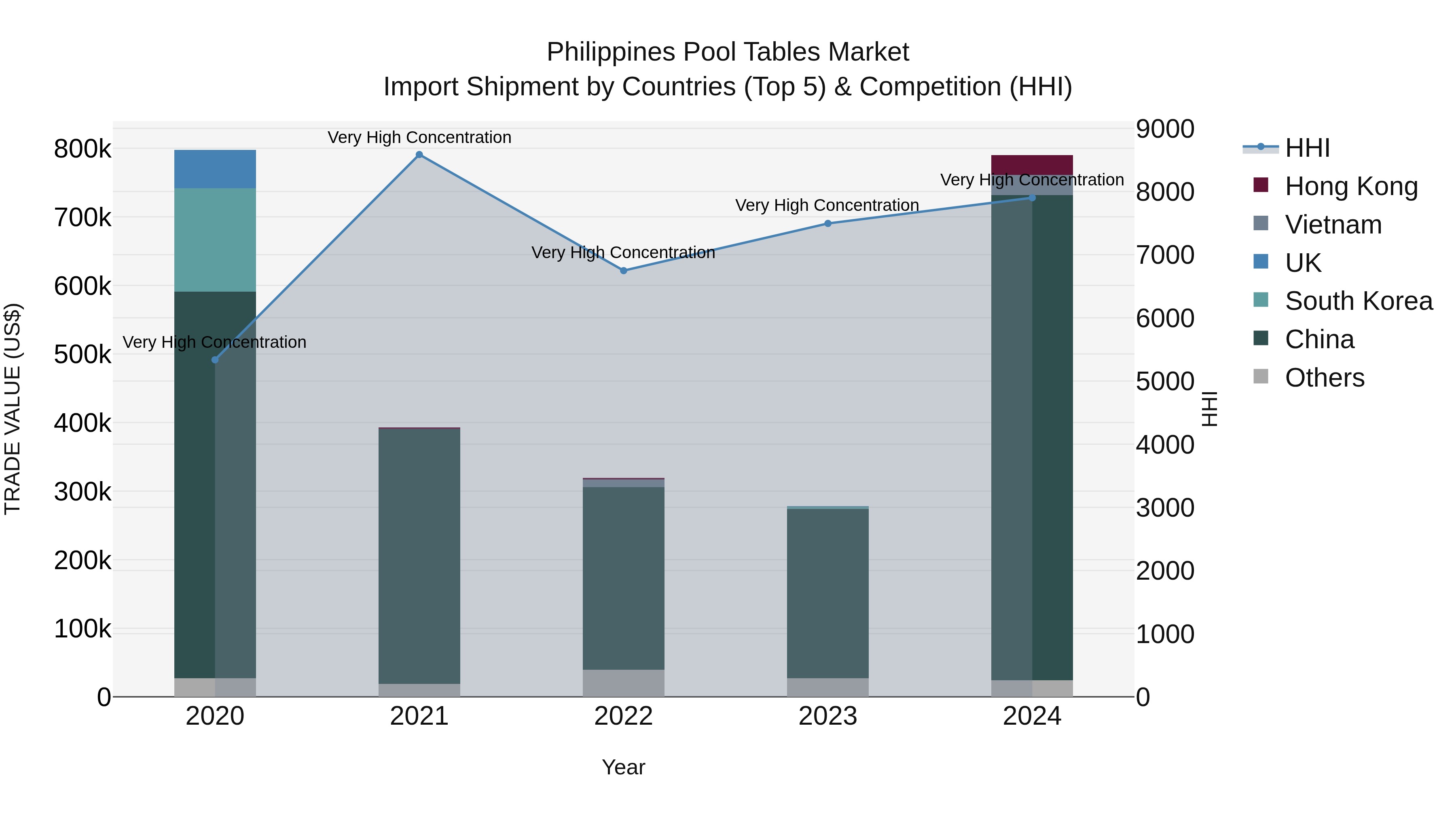 Philippines Pool Tables Market Top 5 Importing Countries and Market Competition (HHI) Analysis