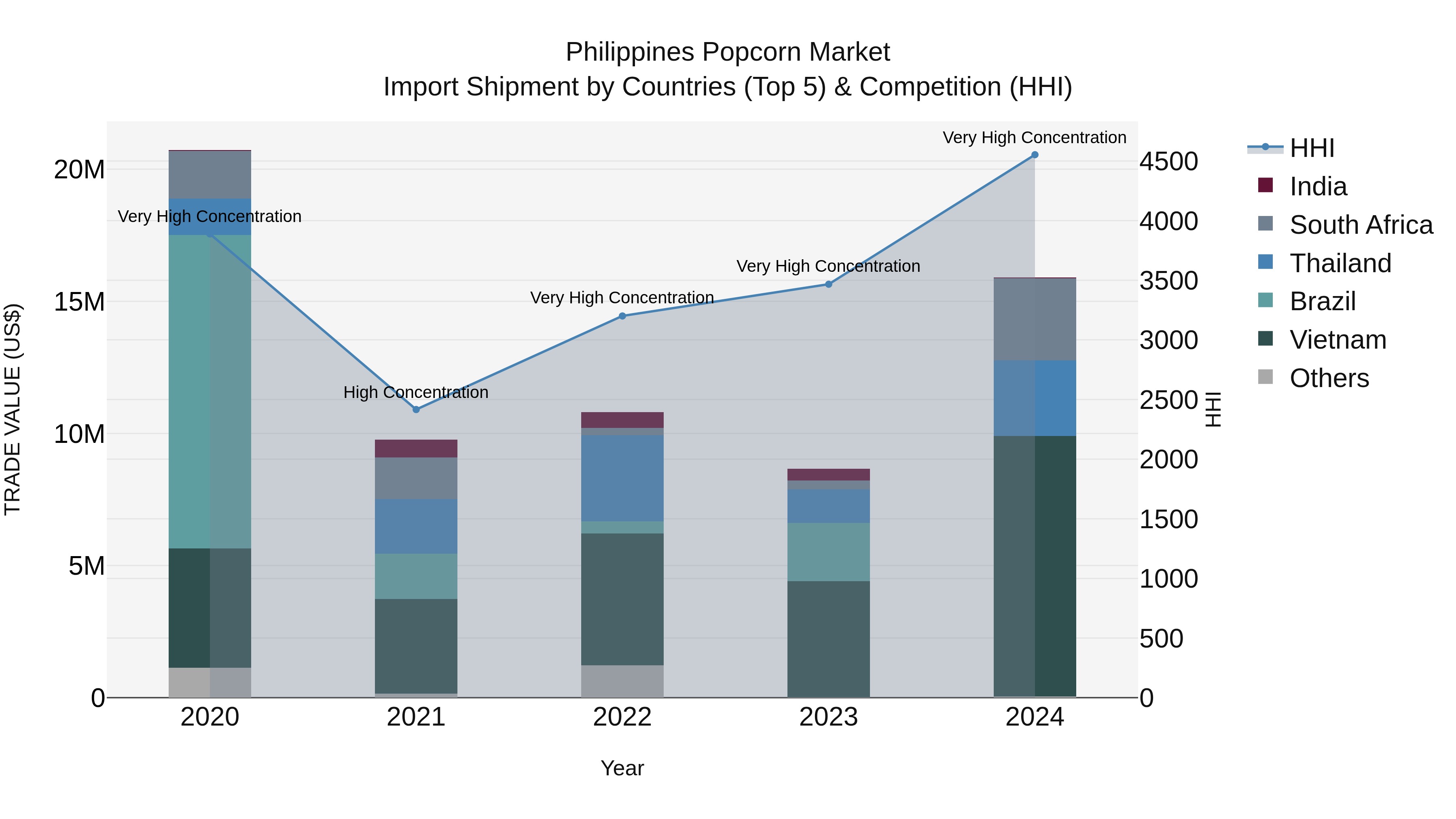 Philippines Popcorn Market Top 5 Importing Countries and Market Competition (HHI) Analysis