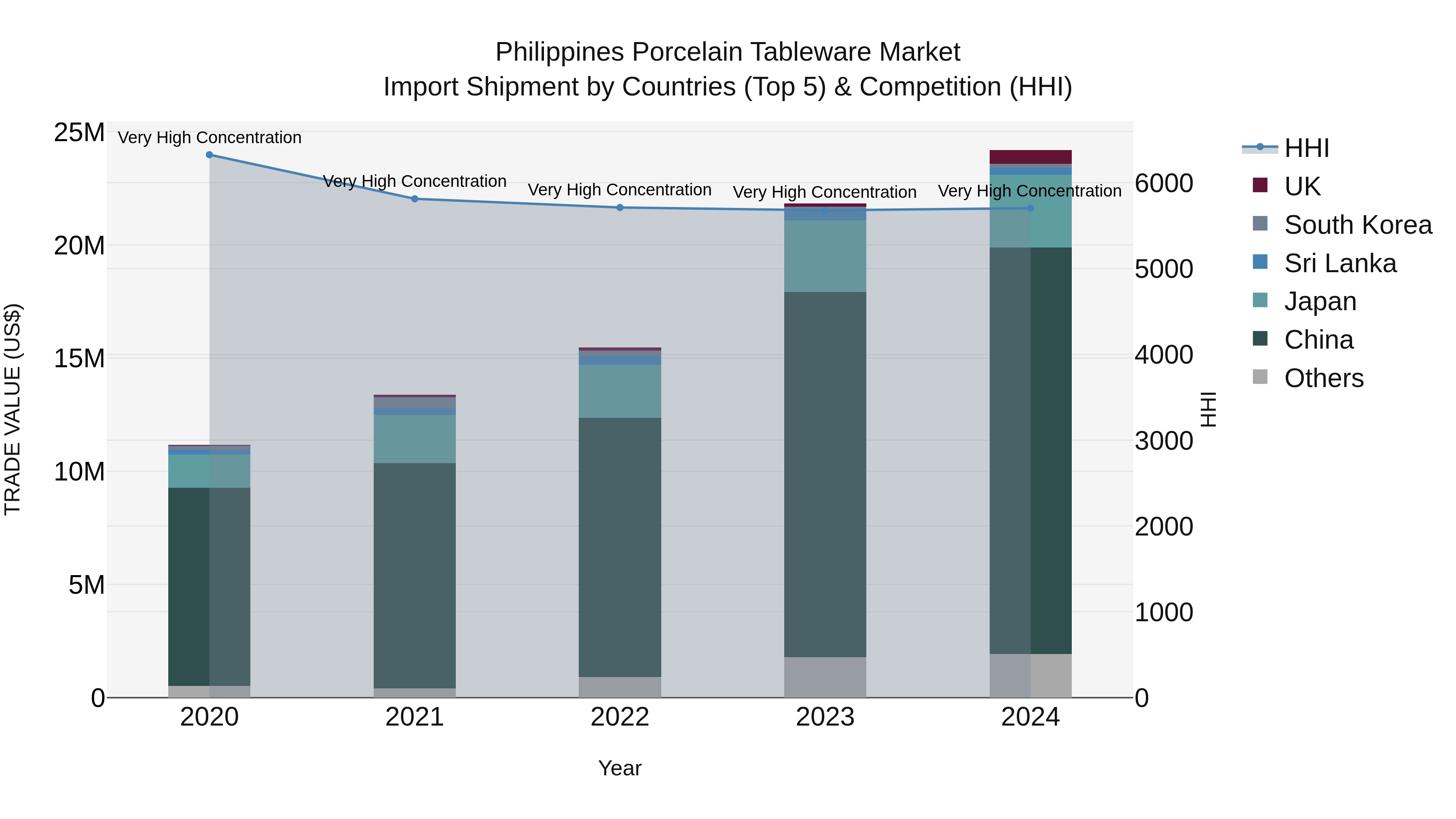 Philippines Porcelain Tableware Market Top 5 Importing Countries and Market Competition (HHI) Analysis