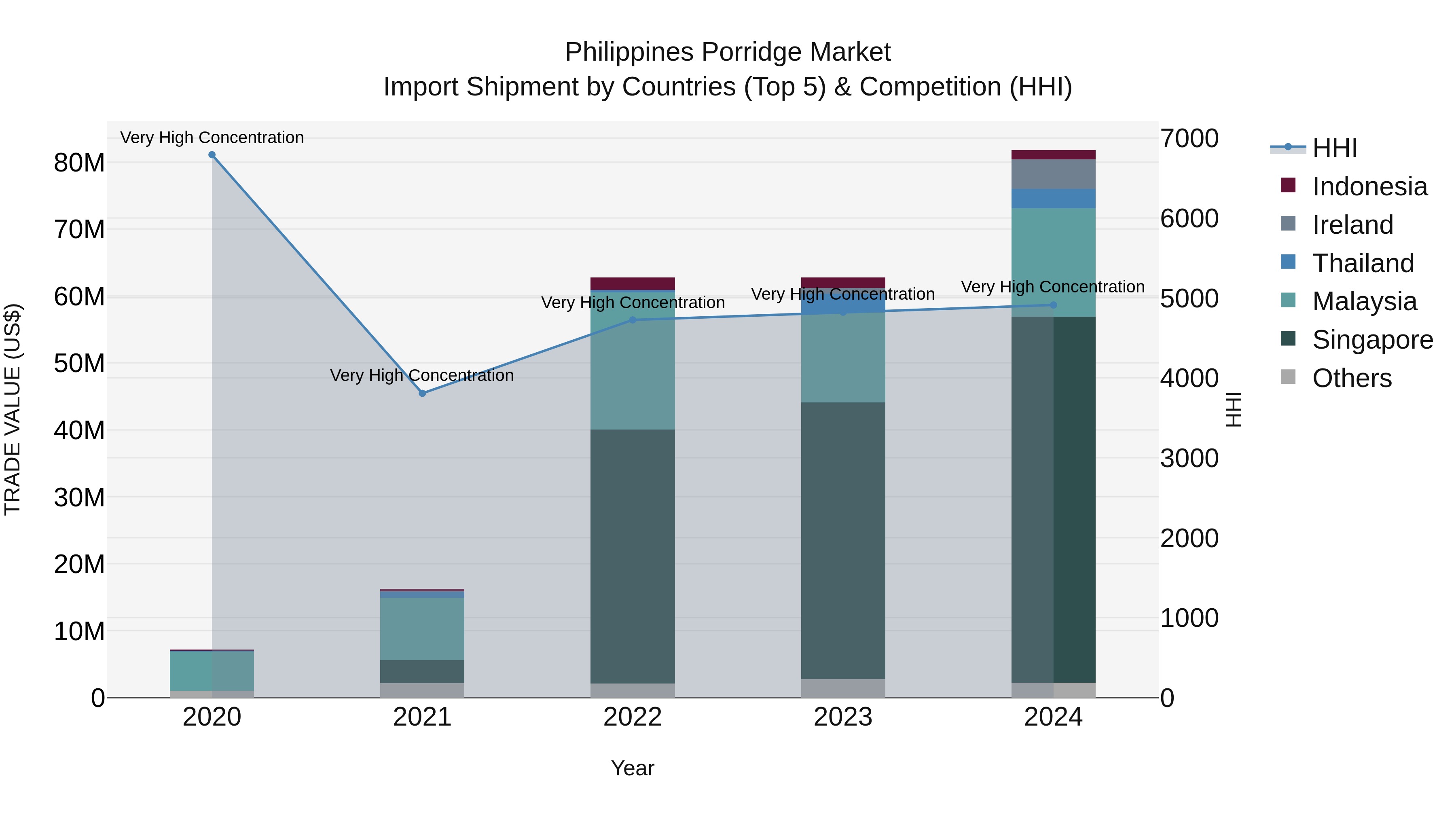 Philippines Porridge Market Top 5 Importing Countries and Market Competition (HHI) Analysis