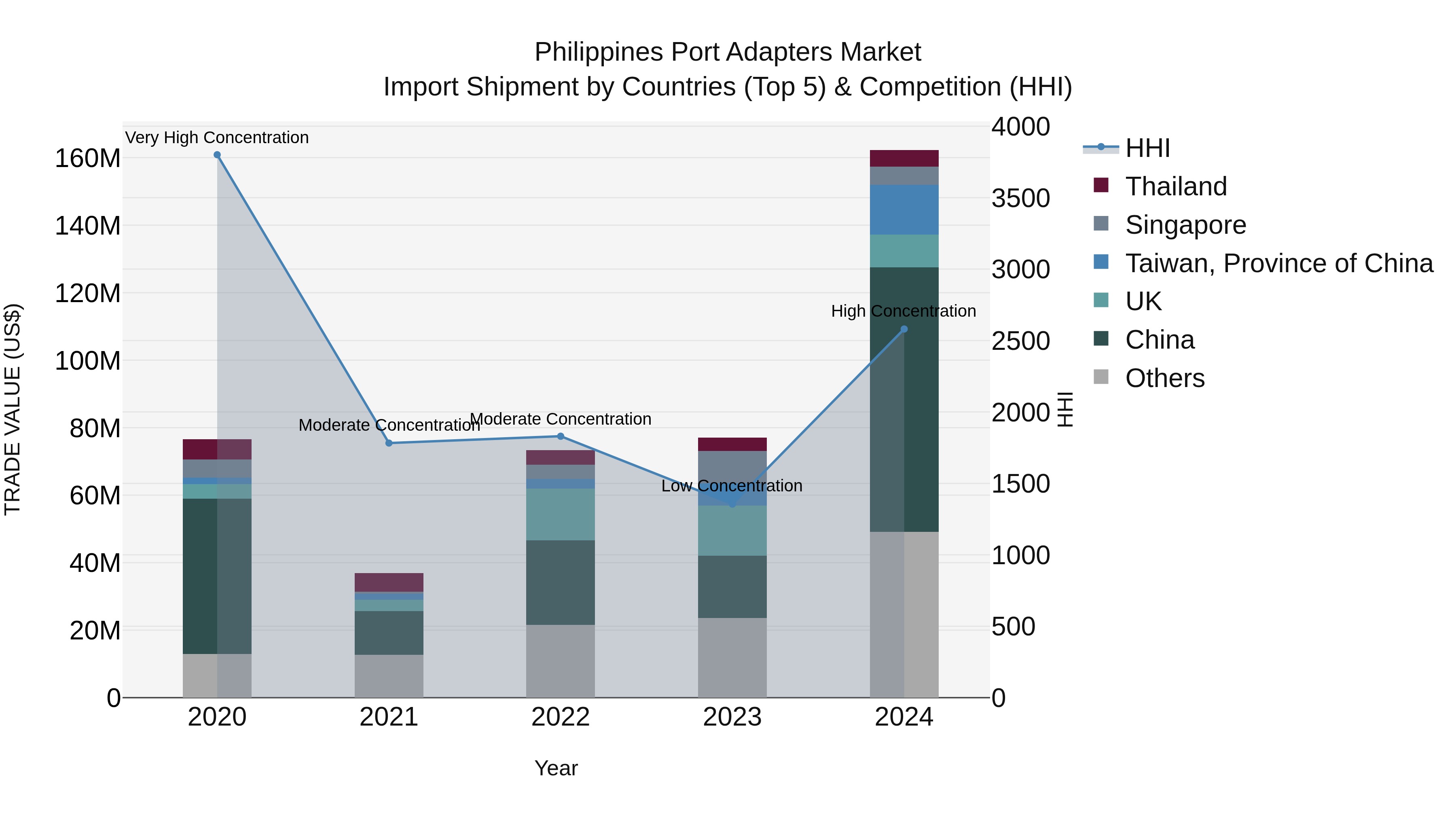 Philippines Port Adapters Market Top 5 Importing Countries and Market Competition (HHI) Analysis