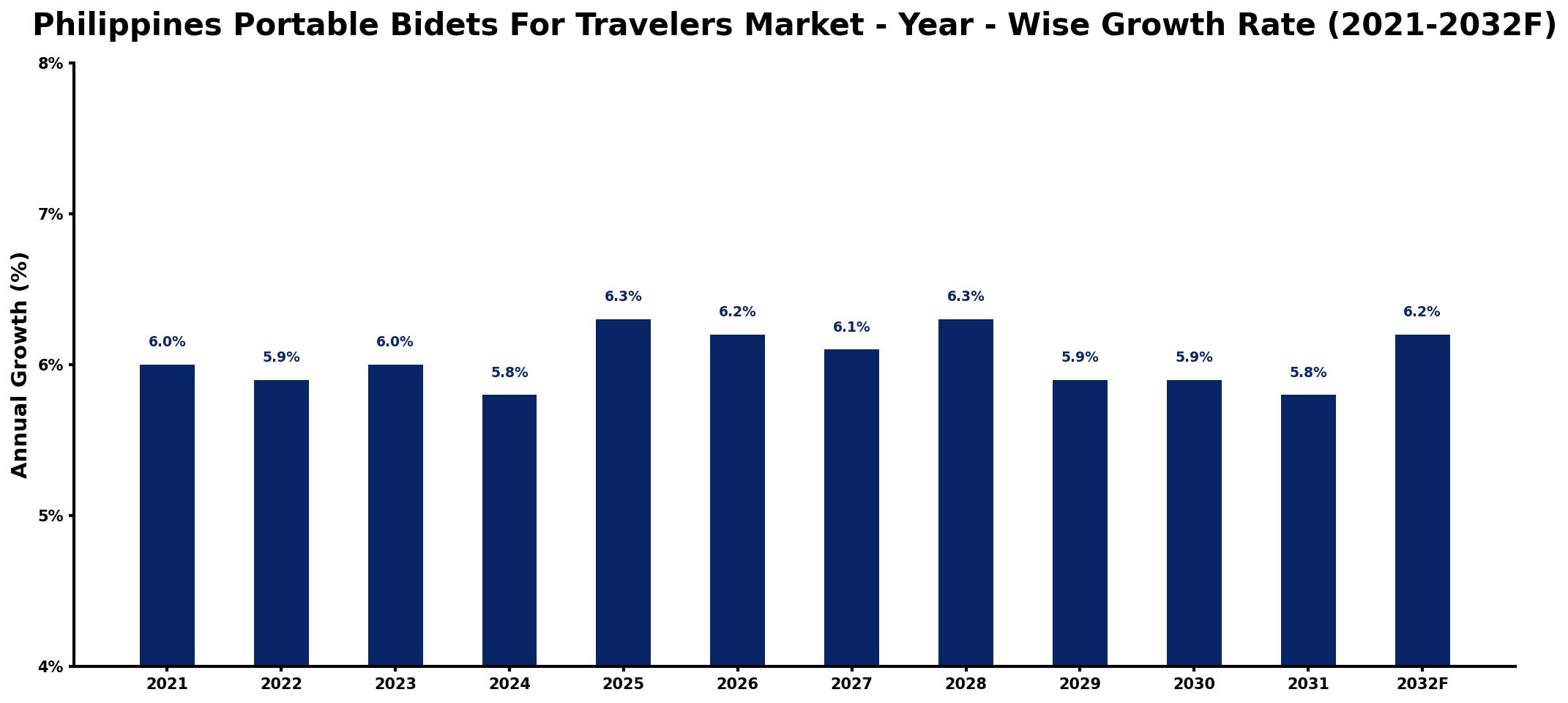 Philippines Portable Bidets For Travelers Market Year-wise Growth Rate and Key Drivers