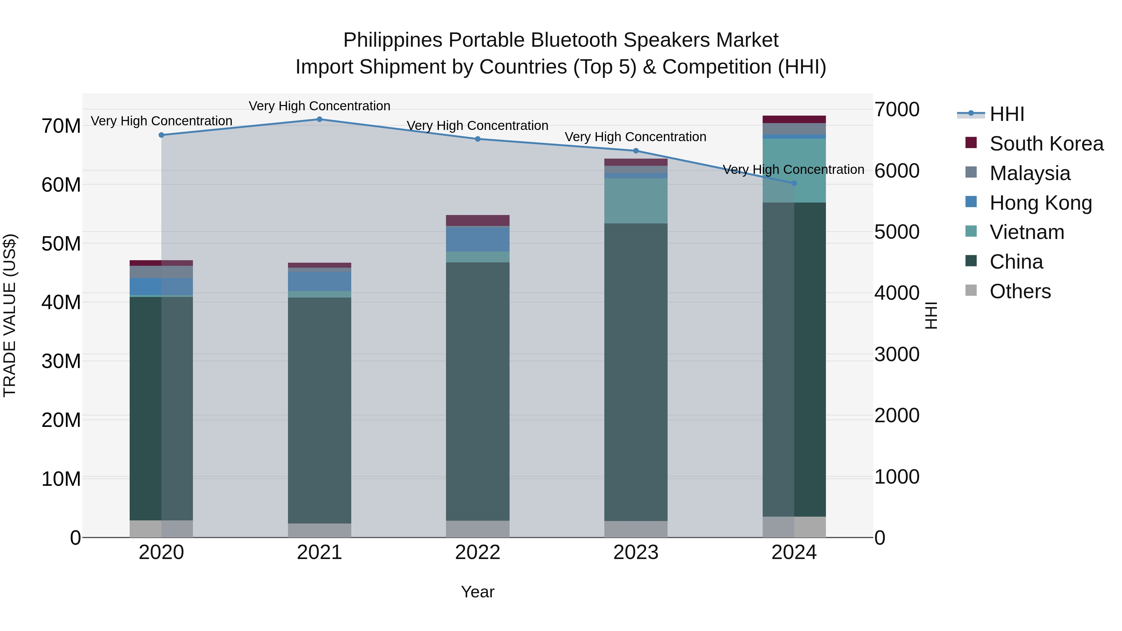 Philippines Portable Bluetooth Speakers Market Top 5 Importing Countries and Market Competition (HHI) Analysis