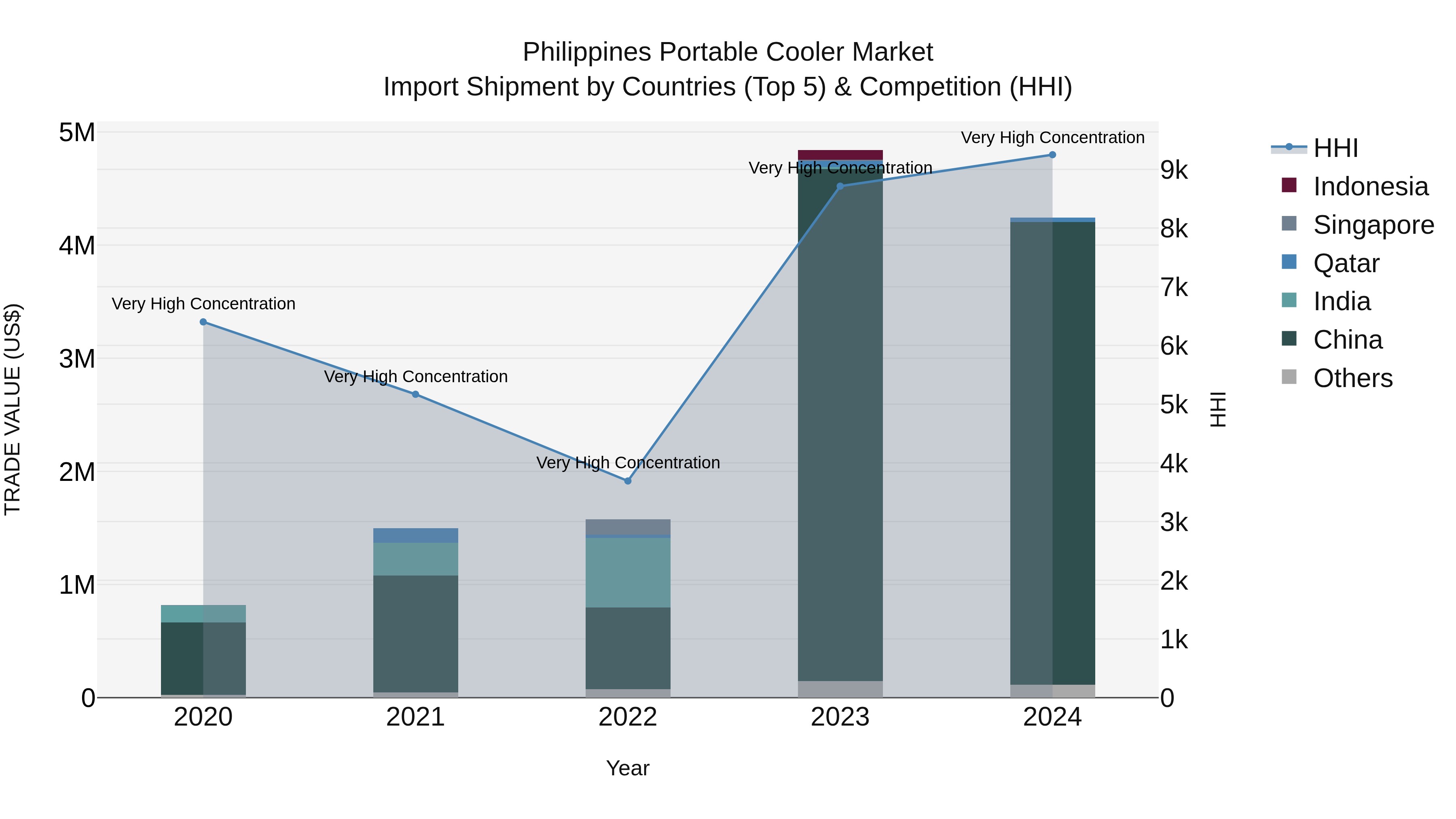 Philippines Portable Cooler Market Top 5 Importing Countries and Market Competition (HHI) Analysis