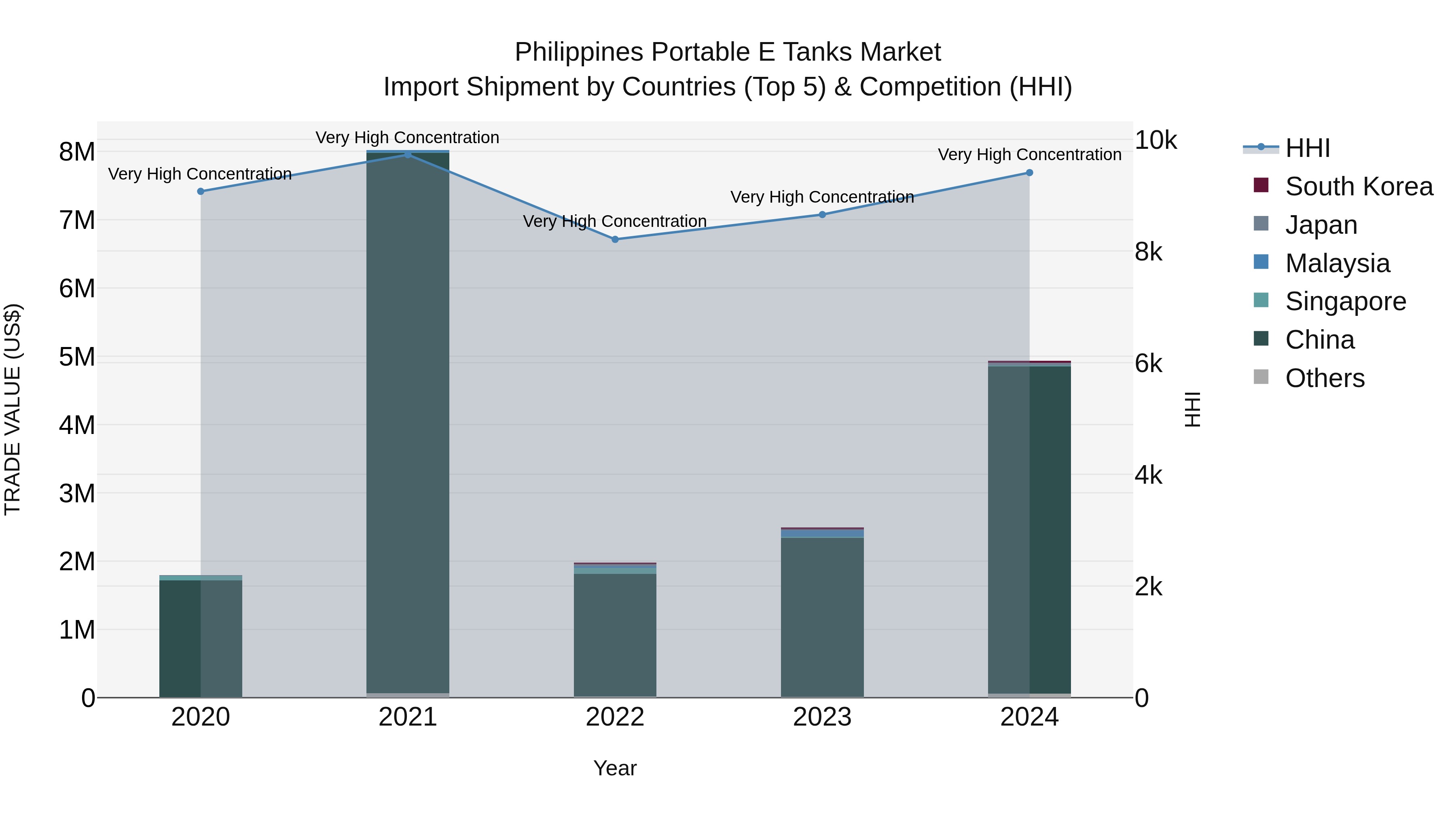 Philippines Portable E Tanks Market Top 5 Importing Countries and Market Competition (HHI) Analysis