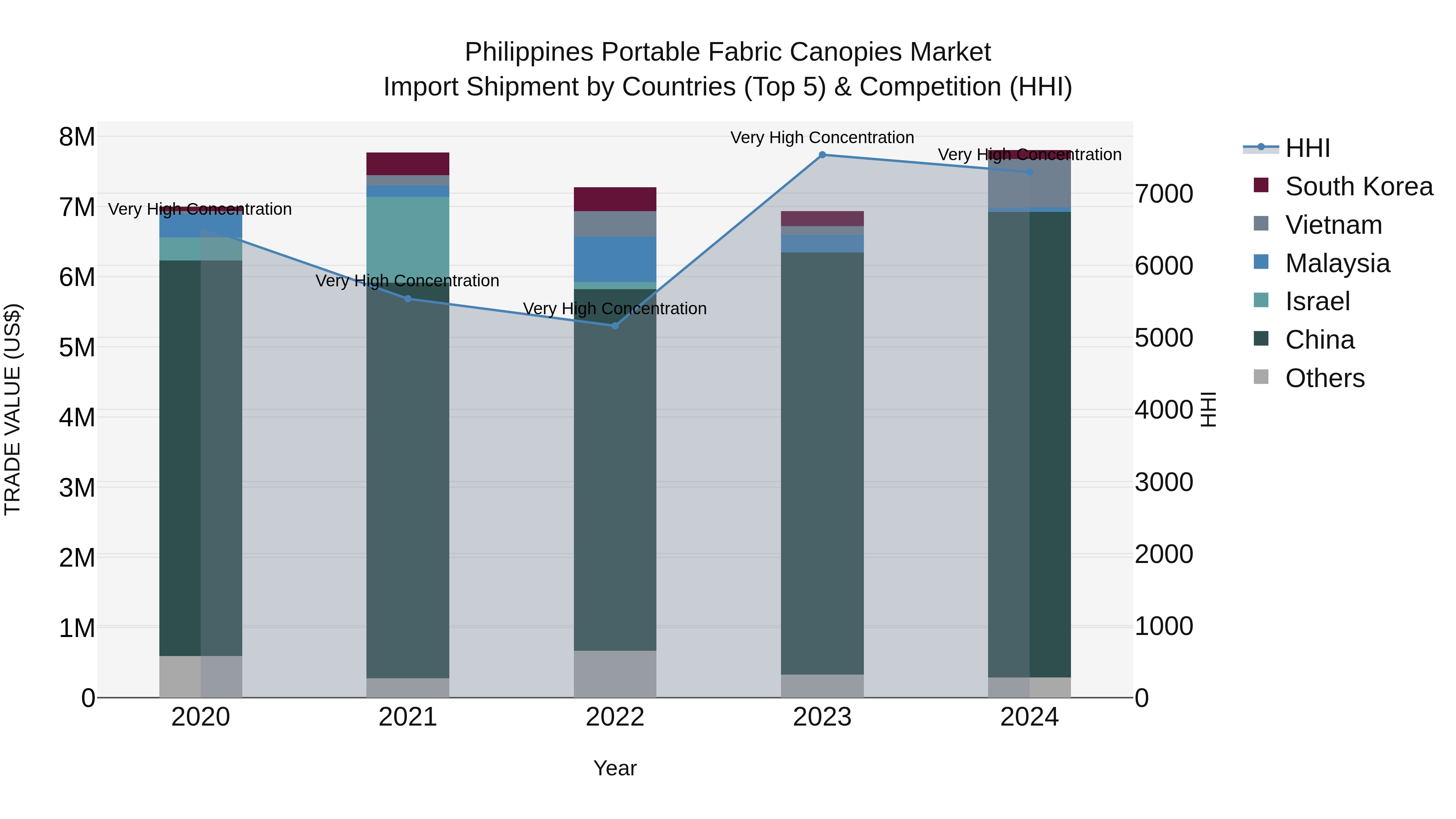Philippines Portable Fabric Canopies Market Top 5 Importing Countries and Market Competition (HHI) Analysis