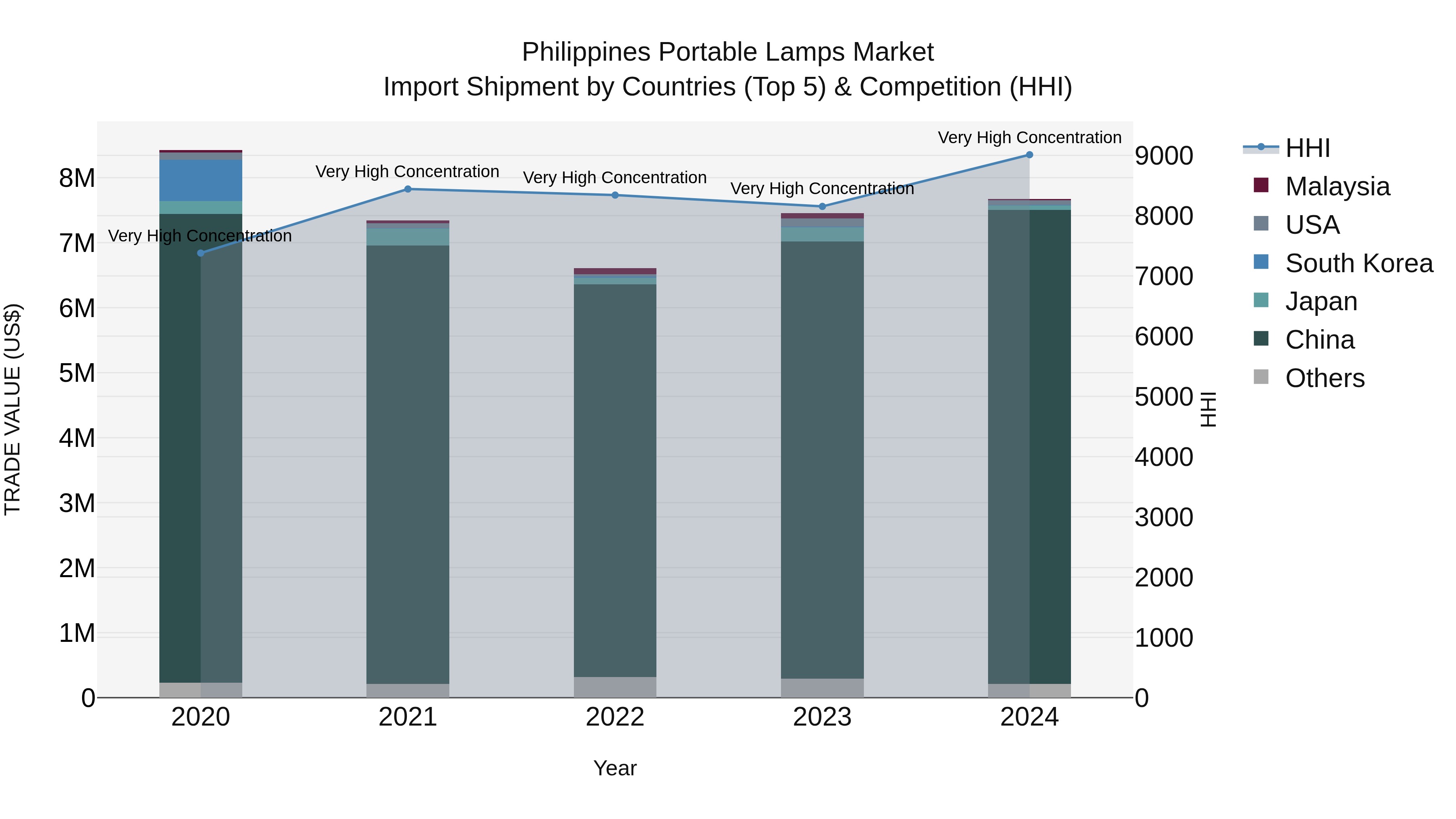 Philippines Portable Lamps Market Top 5 Importing Countries and Market Competition (HHI) Analysis
