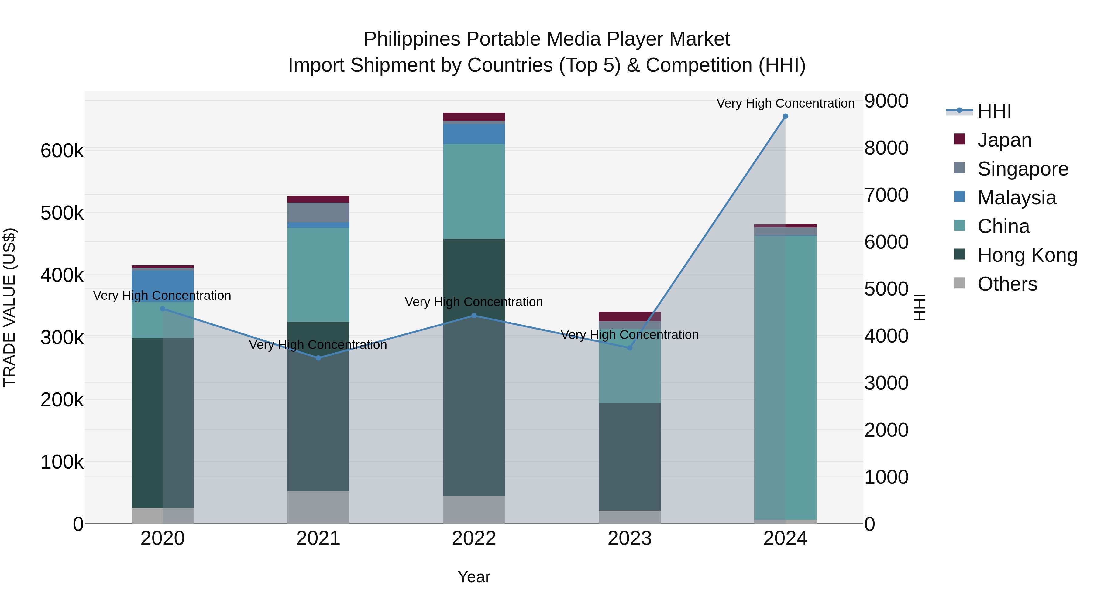 Philippines Portable Media Player Market Top 5 Importing Countries and Market Competition (HHI) Analysis