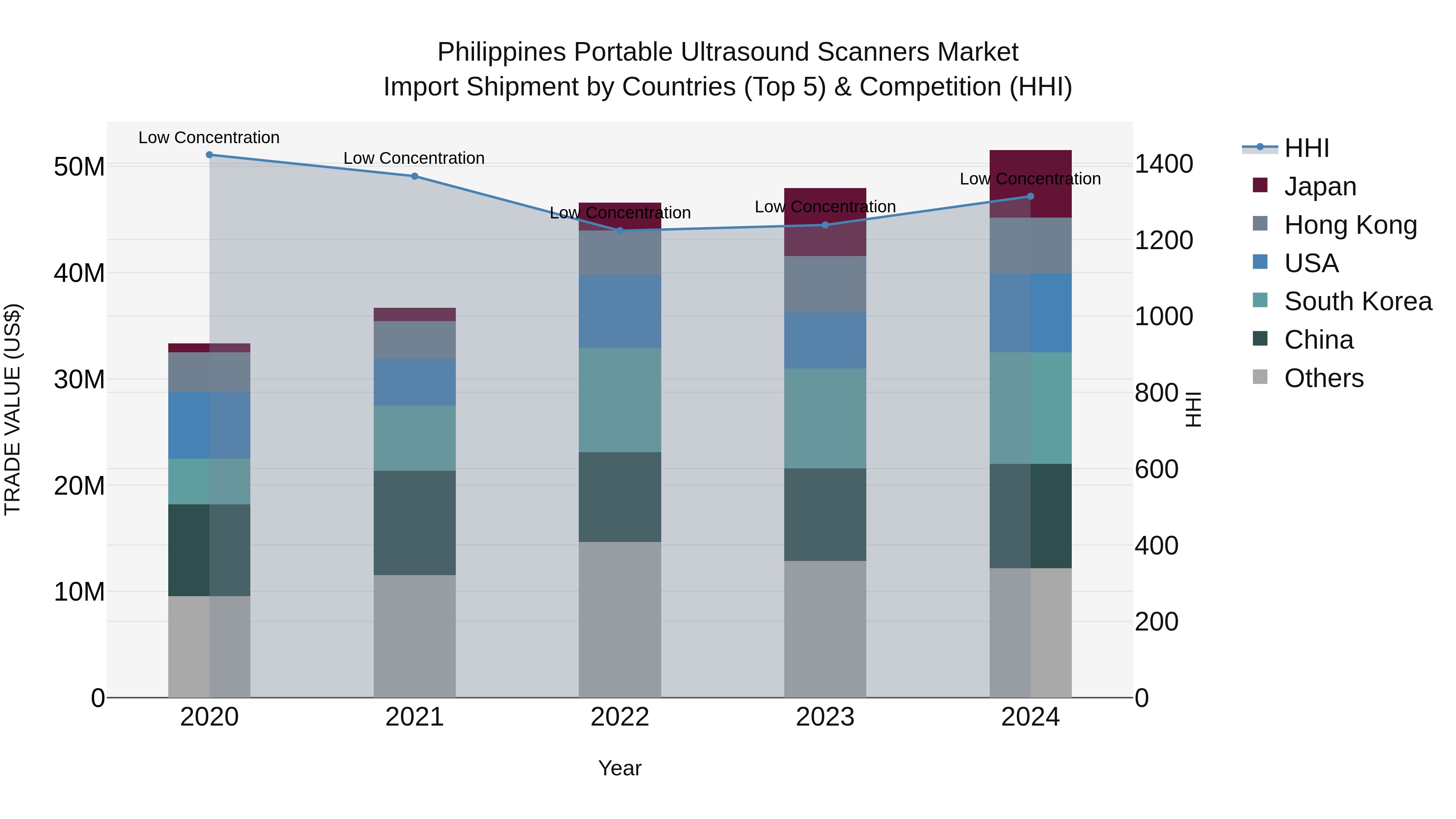 Philippines Portable Ultrasound Scanners Market Top 5 Importing Countries and Market Competition (HHI) Analysis