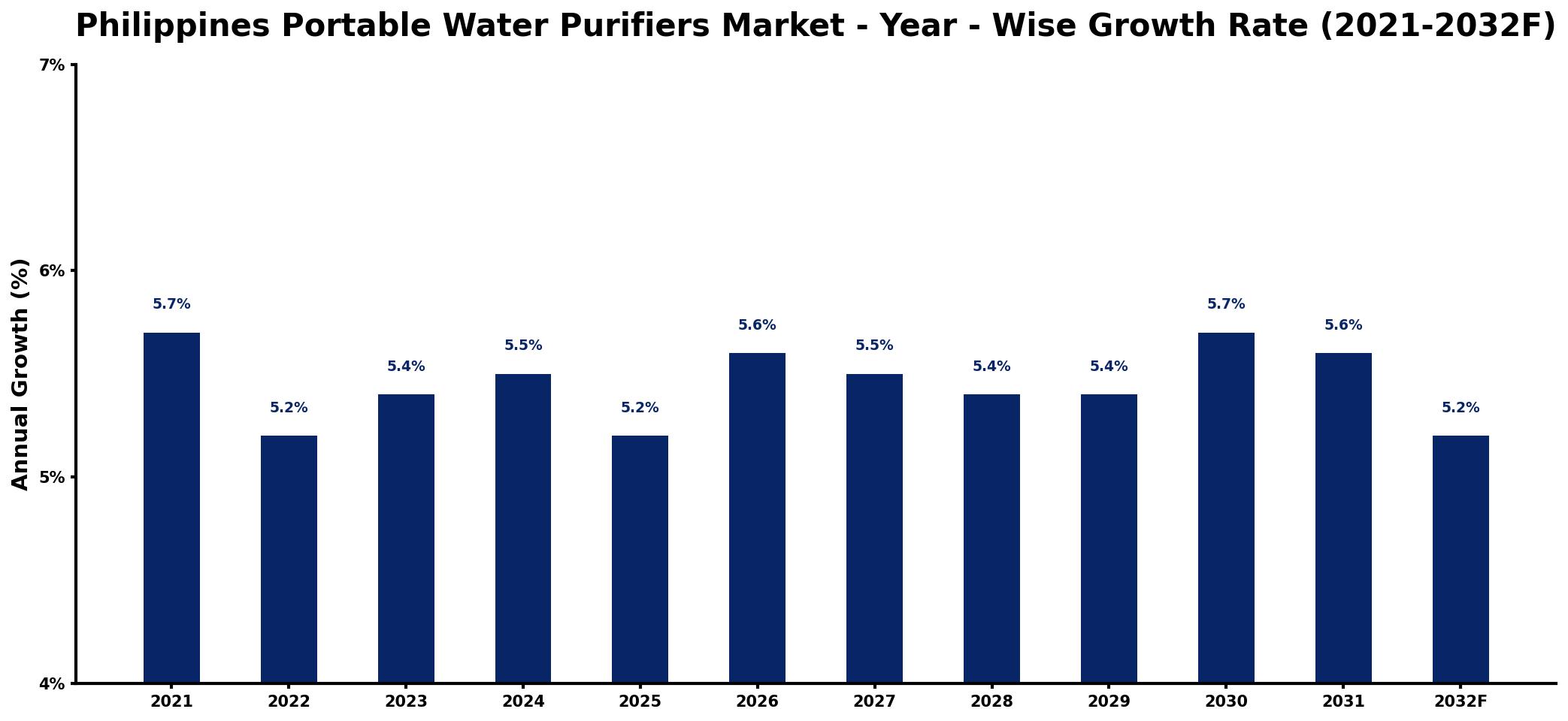Philippines Portable Water Purifiers Market Year-wise Growth Rate and Key Drivers