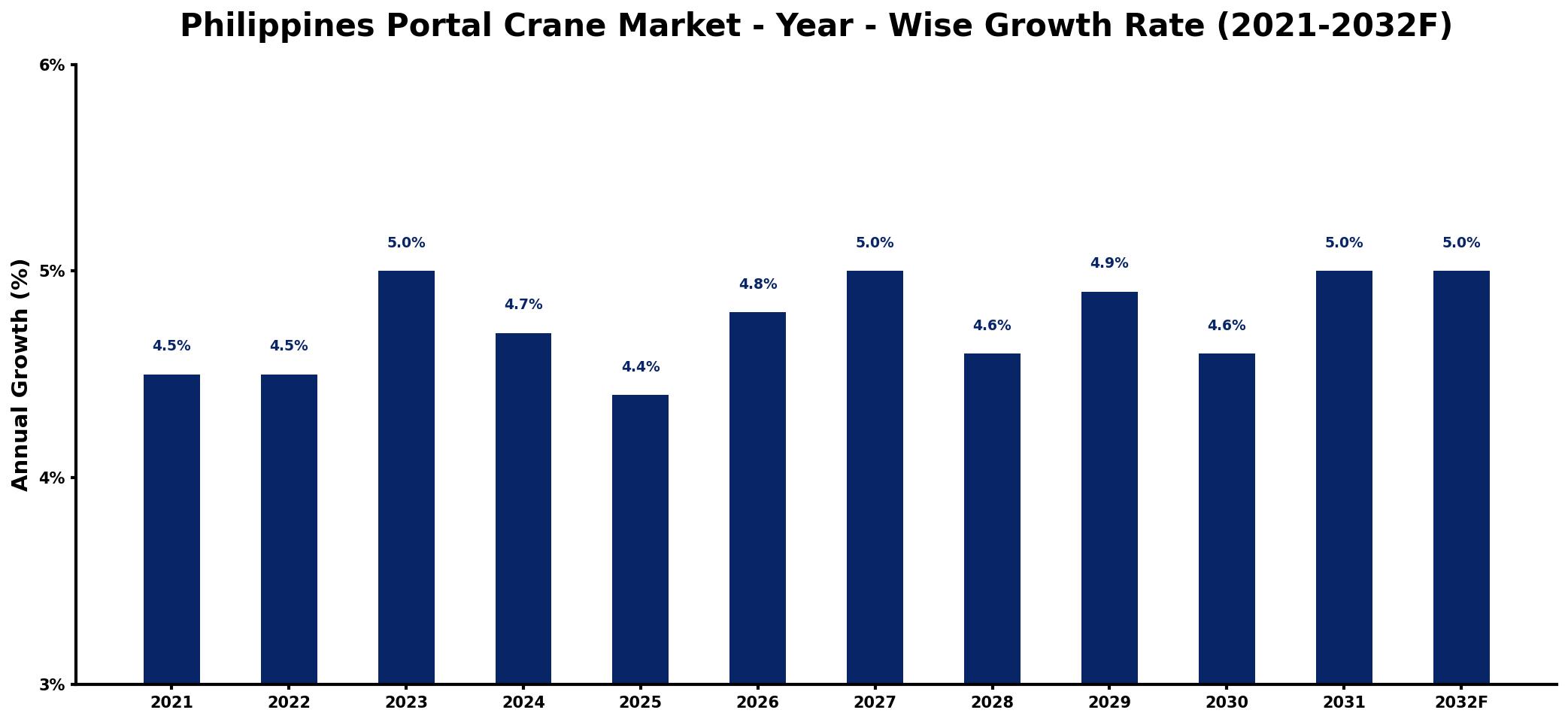 Philippines Portal Crane Market Year-wise Growth Rate and Key Drivers