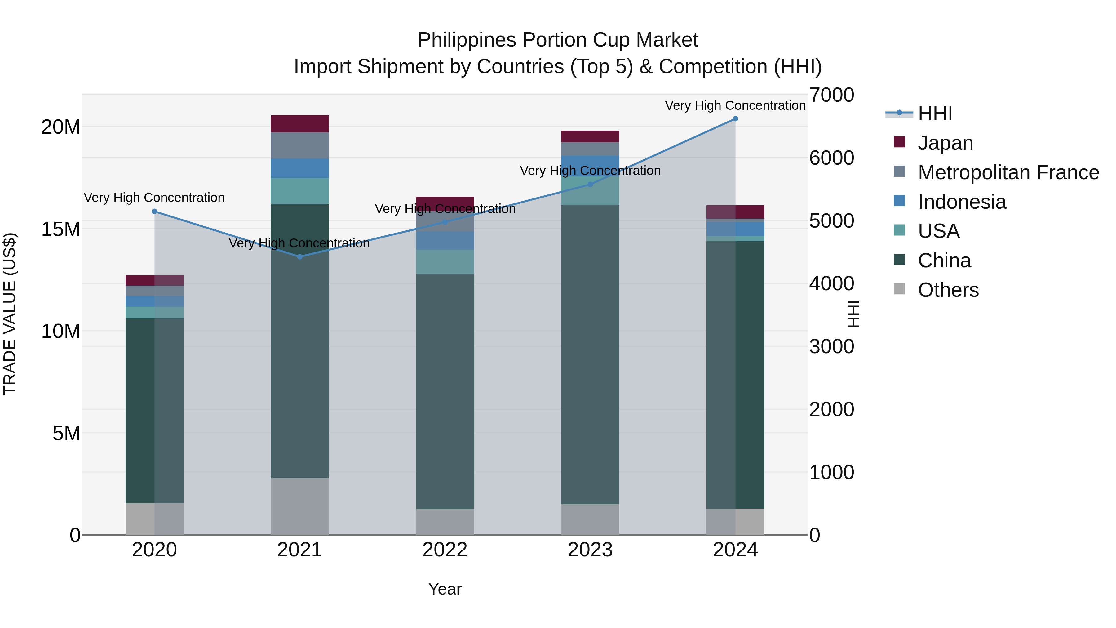 Philippines Portion Cup Market Top 5 Importing Countries and Market Competition (HHI) Analysis