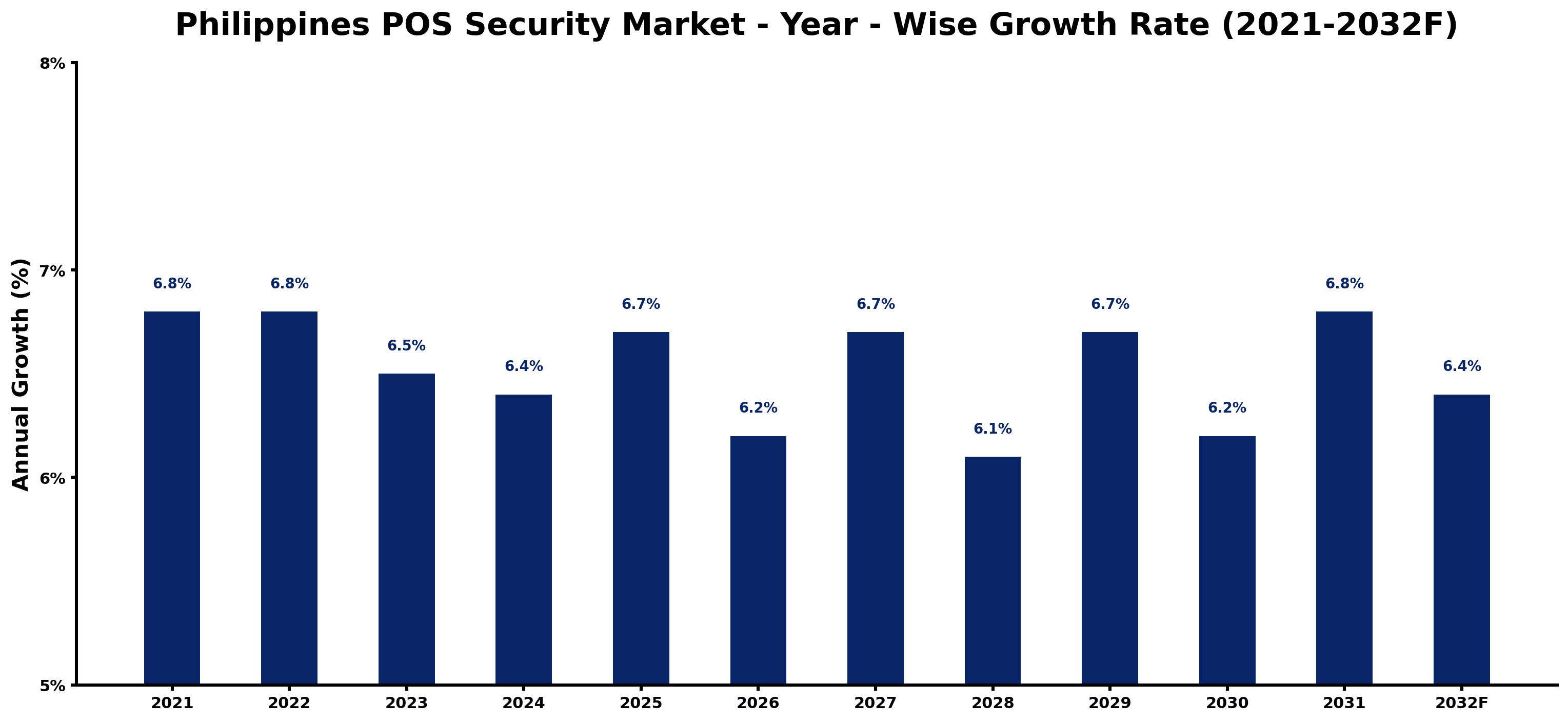 Philippines POS Security Market Year-wise Growth Rate and Key Drivers