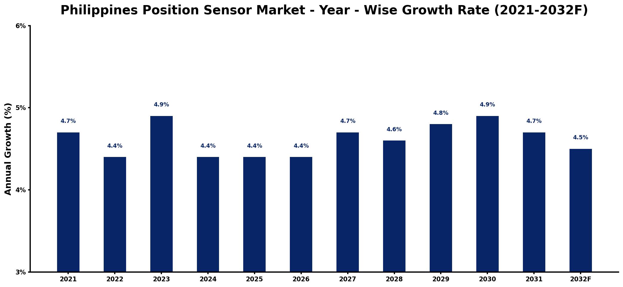 Philippines Position Sensor Market Year-wise Growth Rate and Key Drivers