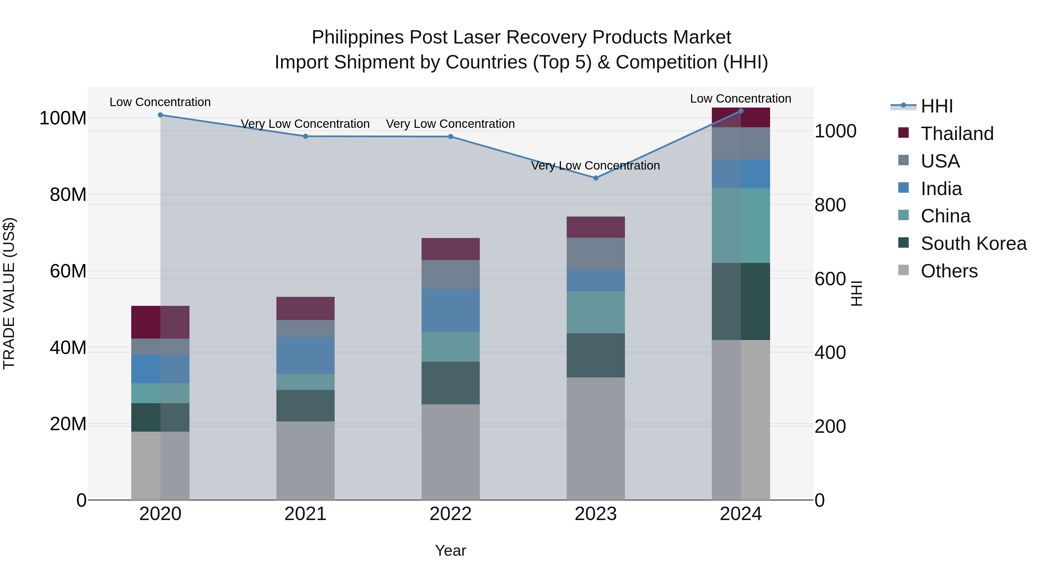 Philippines Post Laser Recovery Products Market Top 5 Importing Countries and Market Competition (HHI) Analysis