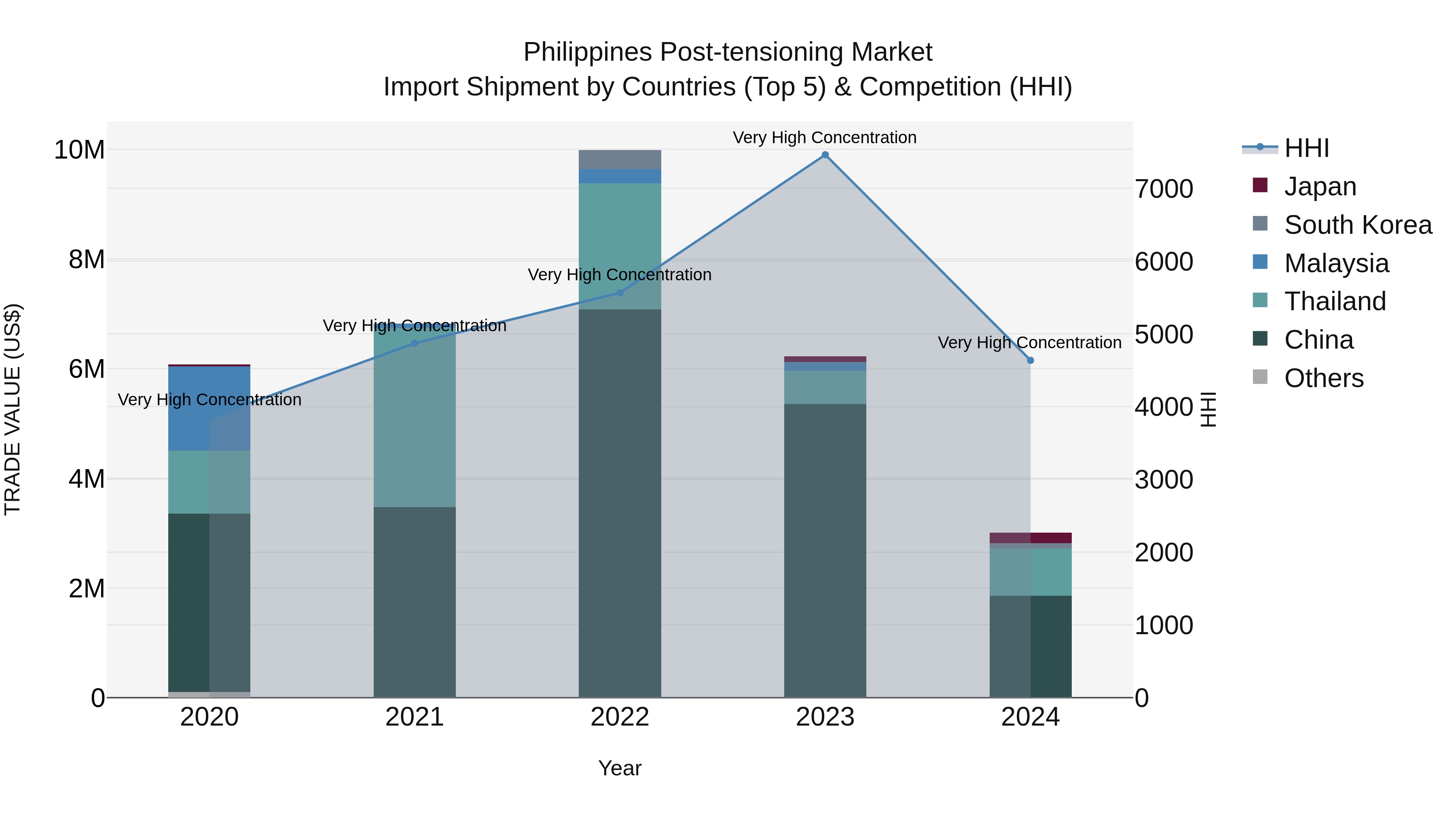 Philippines Post Tensioning Market Top 5 Importing Countries and Market Competition (HHI) Analysis