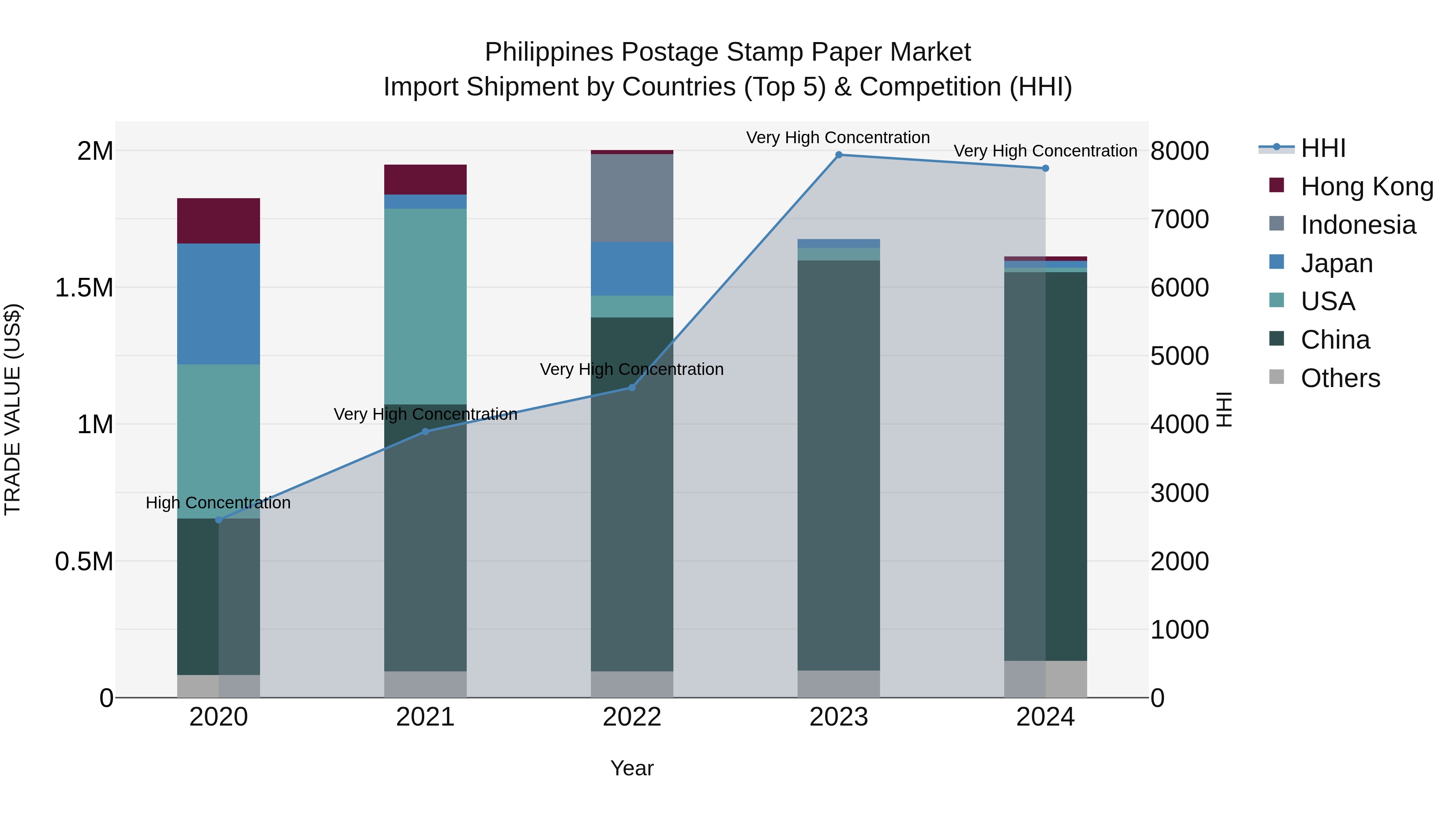 Philippines Postage Stamp Paper Market Top 5 Importing Countries and Market Competition (HHI) Analysis