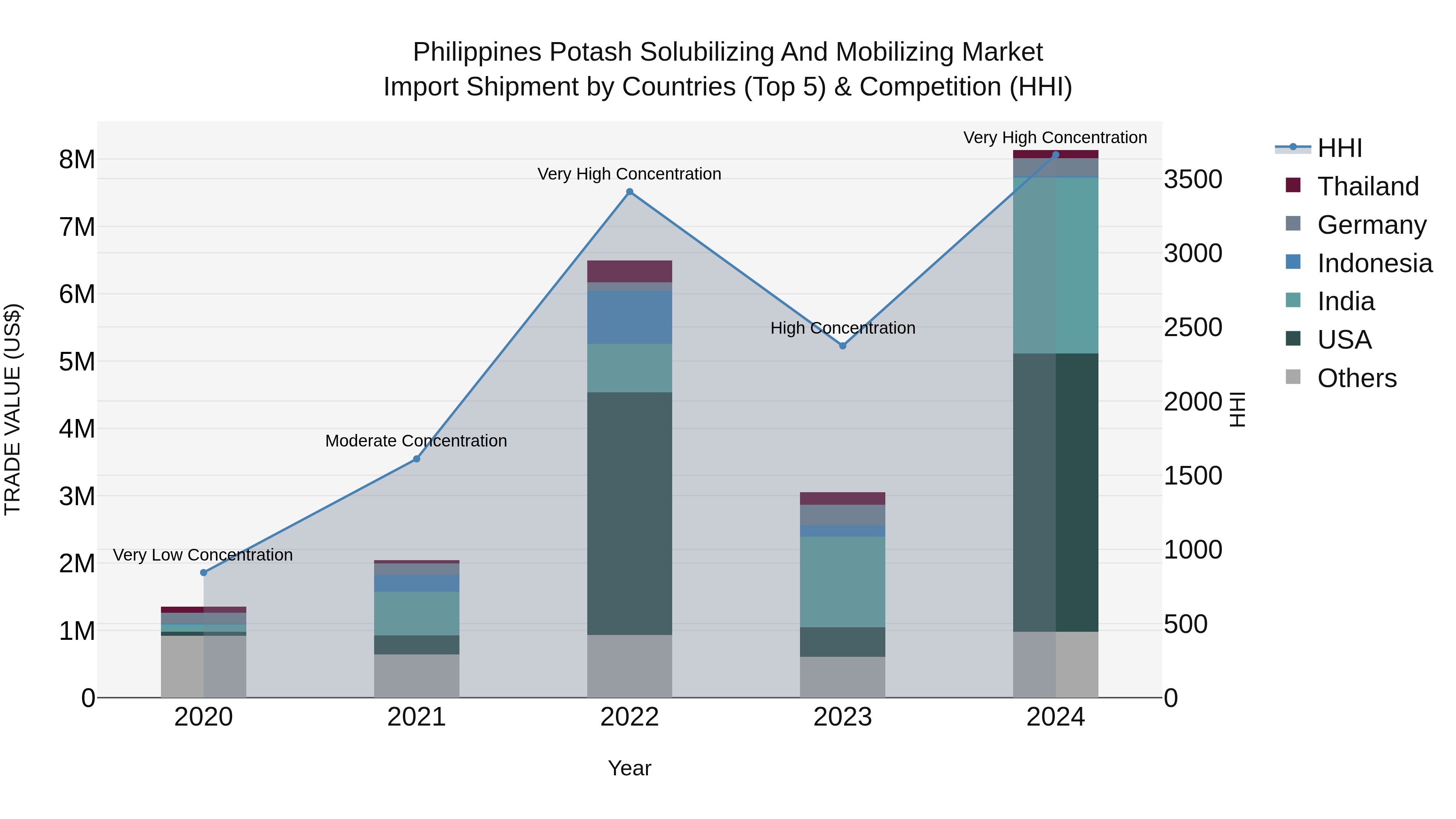 Philippines Potash Solubilizing And Mobilizing Market Top 5 Importing Countries and Market Competition (HHI) Analysis