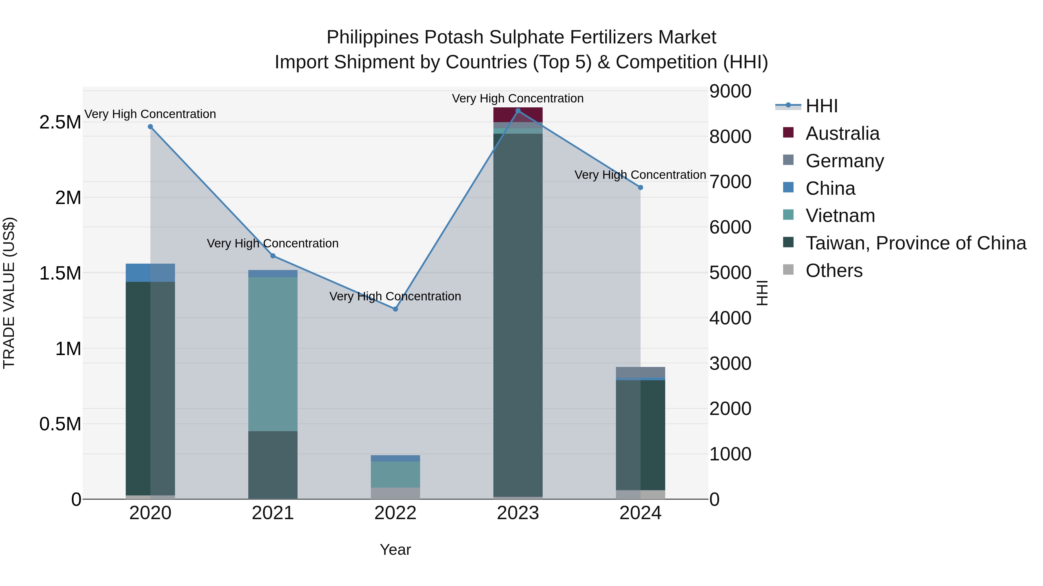 Philippines Potash Sulphate Fertilizers Market Top 5 Importing Countries and Market Competition (HHI) Analysis