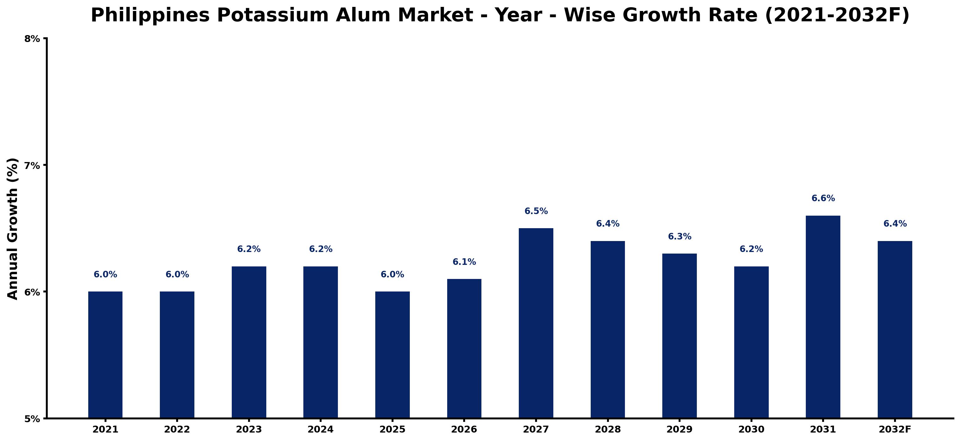 Philippines Potassium Alum Market Year-wise Growth Rate and Key Drivers
