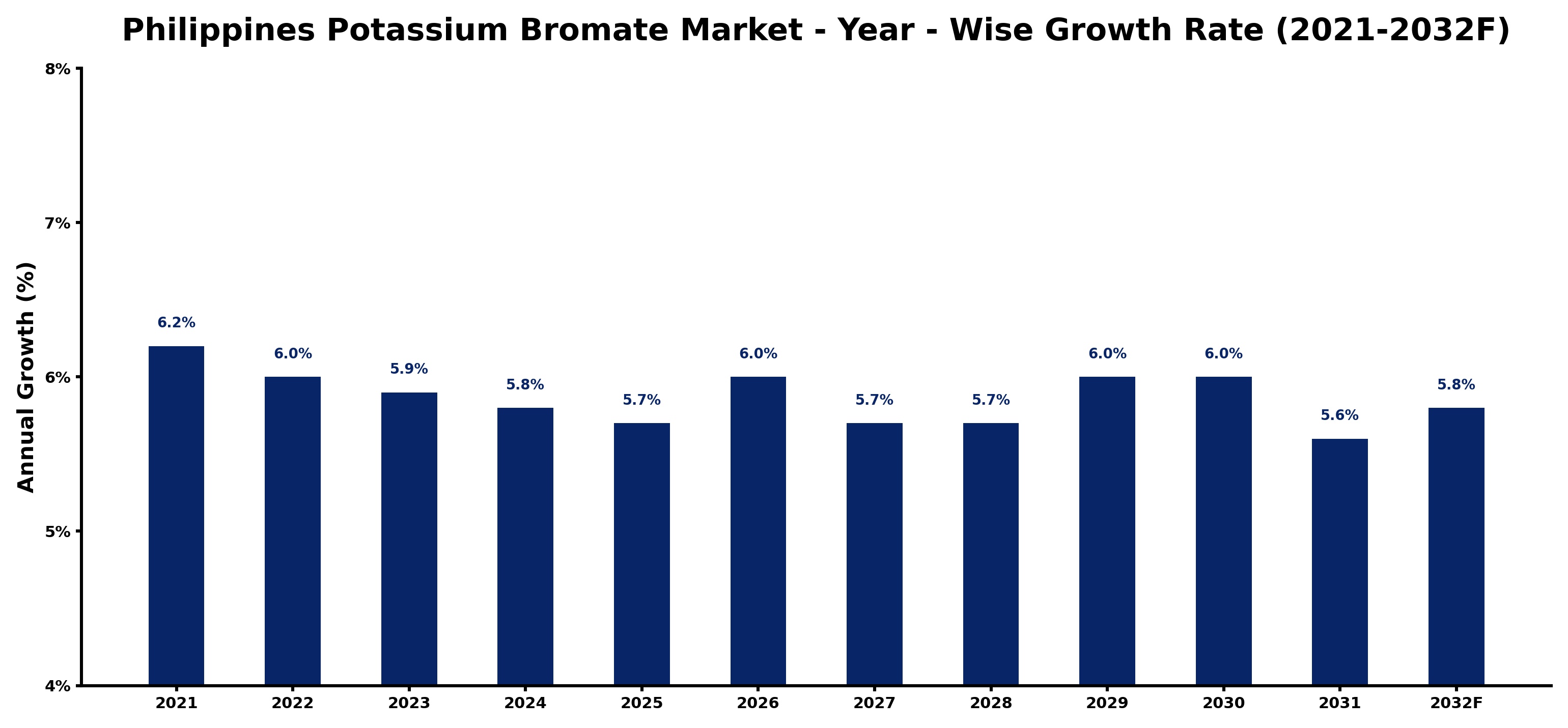 Philippines Potassium Bromate Market Year-wise Growth Rate and Key Drivers