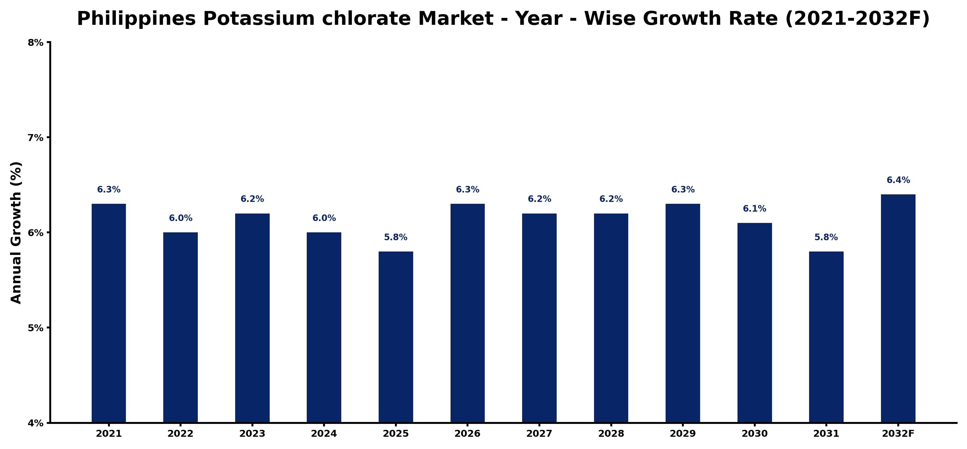 Philippines Potassium chlorate Market Year-wise Growth Rate and Key Drivers