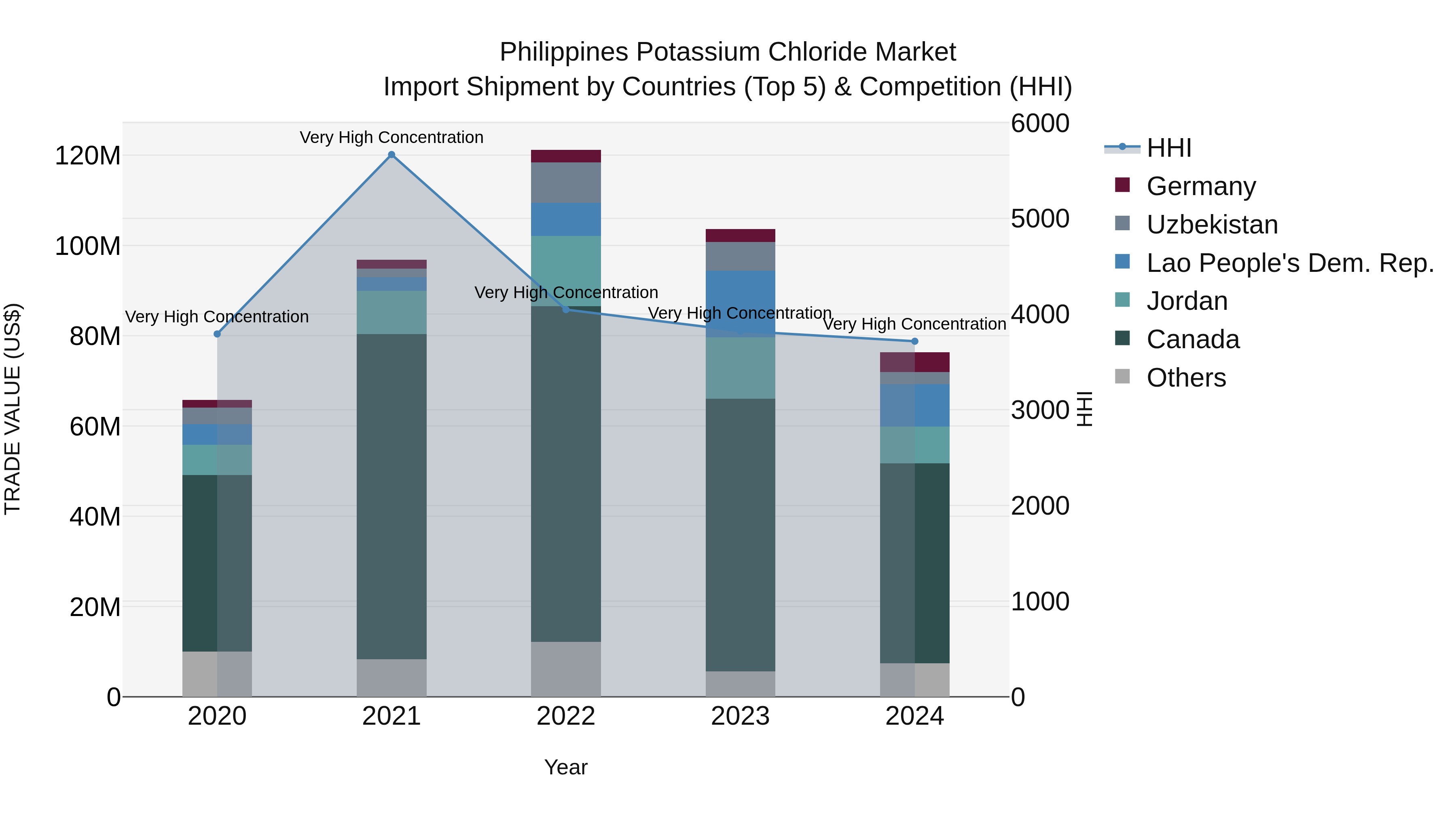 Philippines Potassium Chloride Market Top 5 Importing Countries and Market Competition (HHI) Analysis