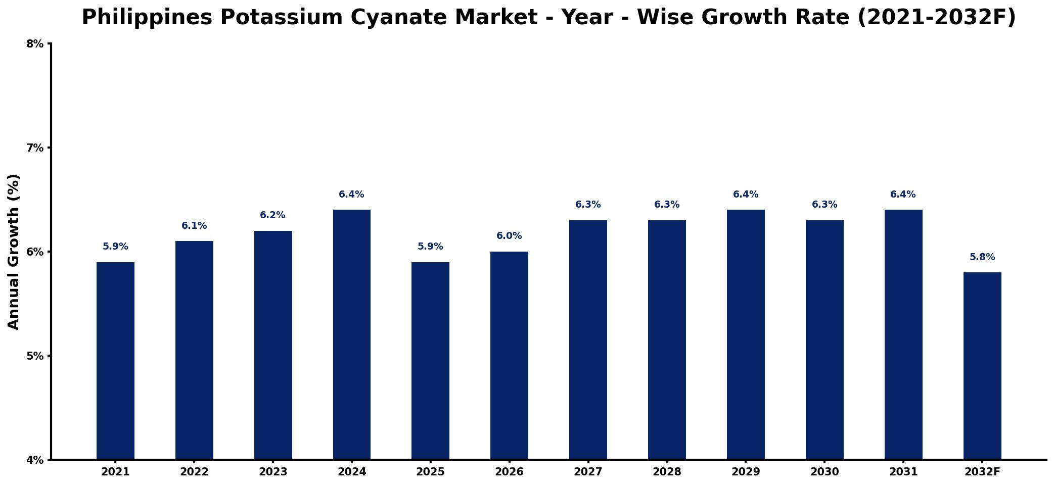 Philippines Potassium Cyanate Market Year-wise Growth Rate and Key Drivers