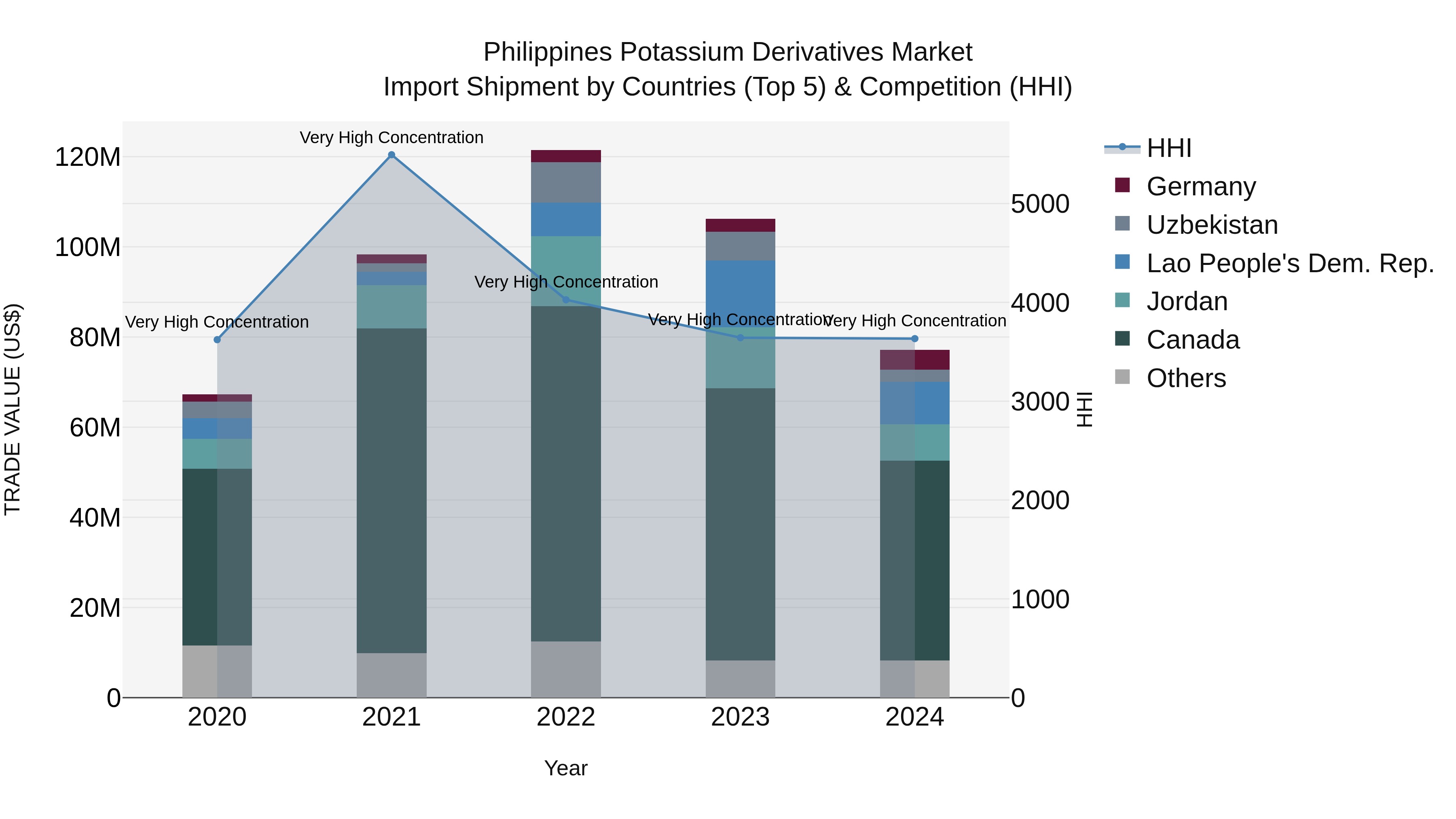 Philippines Potassium Derivatives Market Top 5 Importing Countries and Market Competition (HHI) Analysis